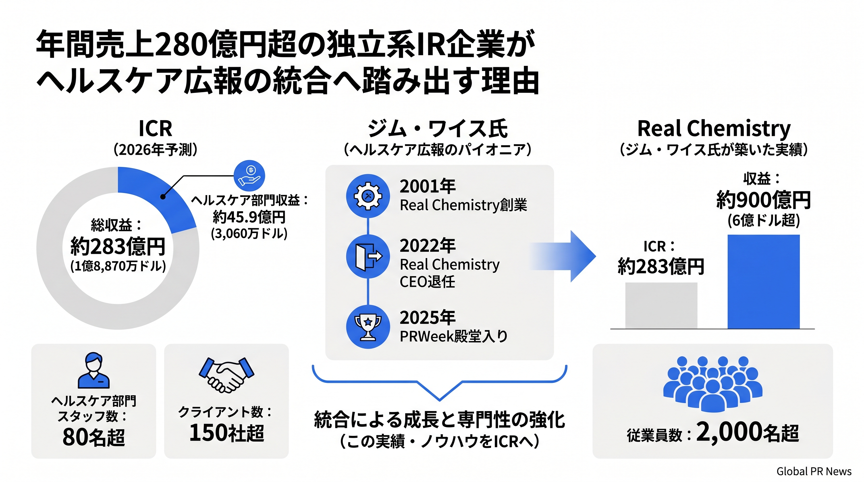 年間売上283億円超の独立系IR企業がヘルスケア広報と資本市場の統合を加速する インフォグラフィック