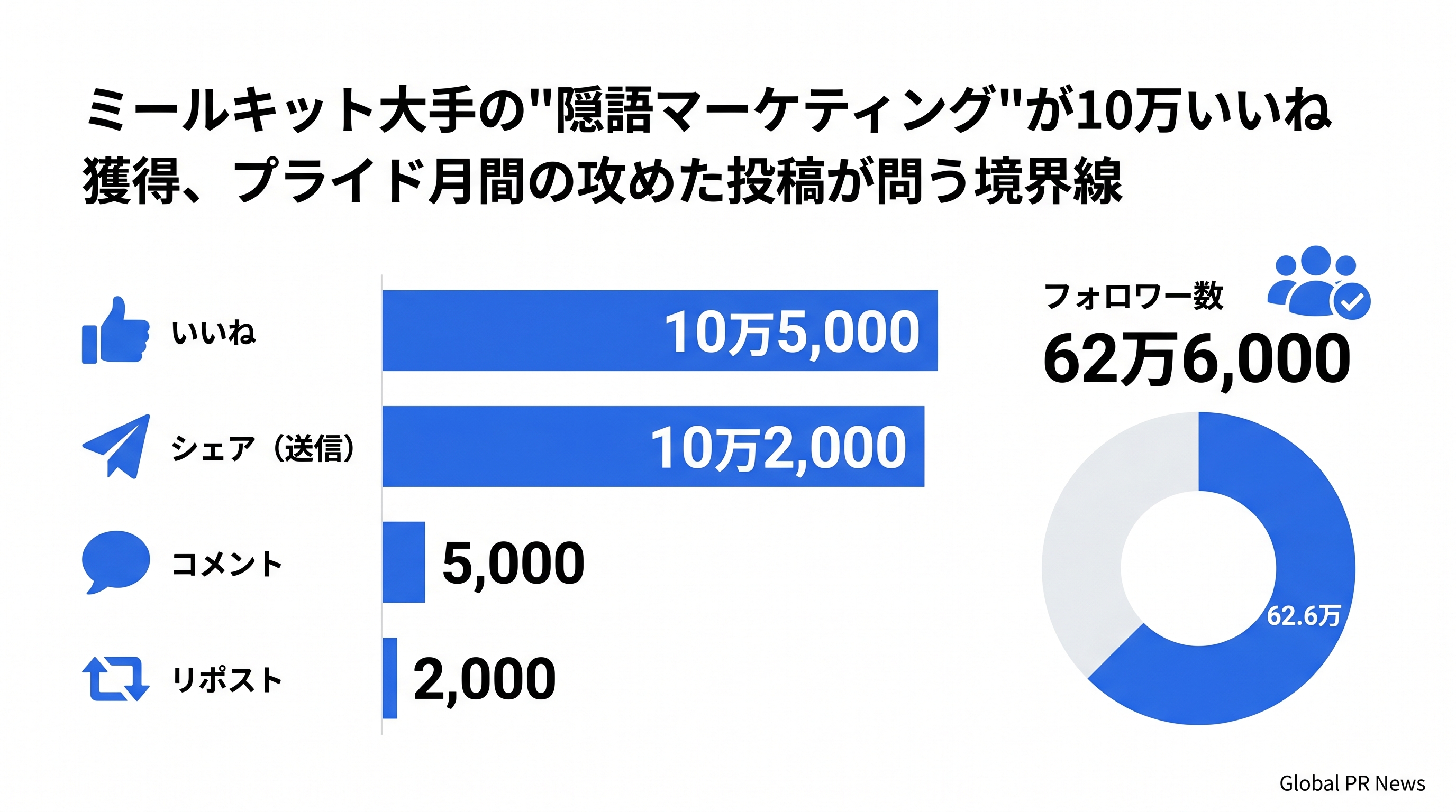 ミールキット大手の"隠語マーケティング"が10万いいね獲得、プライド月間の攻めた投稿が問う境界線 インフォグラフィック