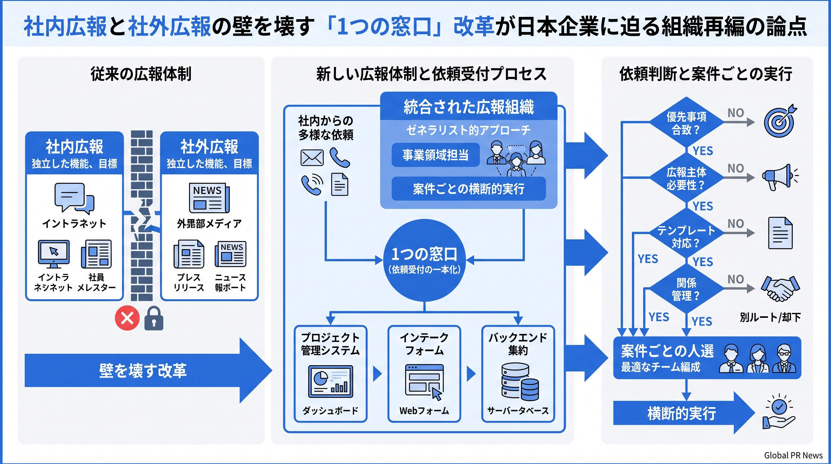社内広報と社外広報の壁を壊す「1つの窓口」改革が日本企業に迫る組織再編の論点 インフォグラフィック