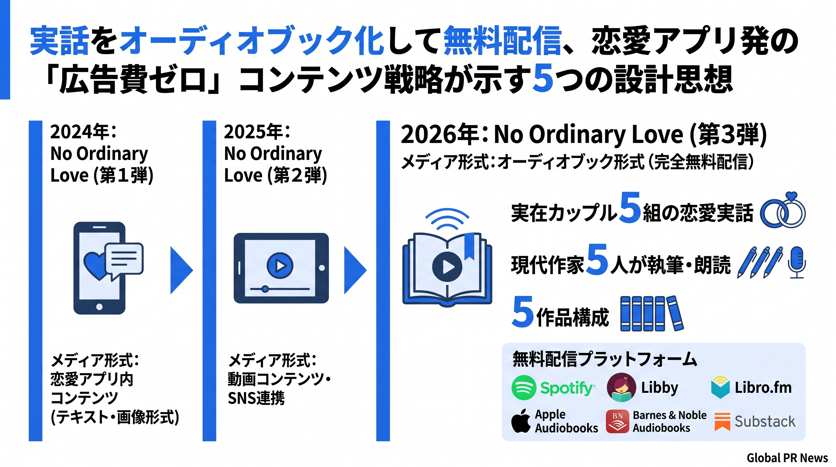 実話をオーディオブック化して5媒体で無料配信、Hingeが展開するコンテンツ流通戦略 インフォグラフィック
