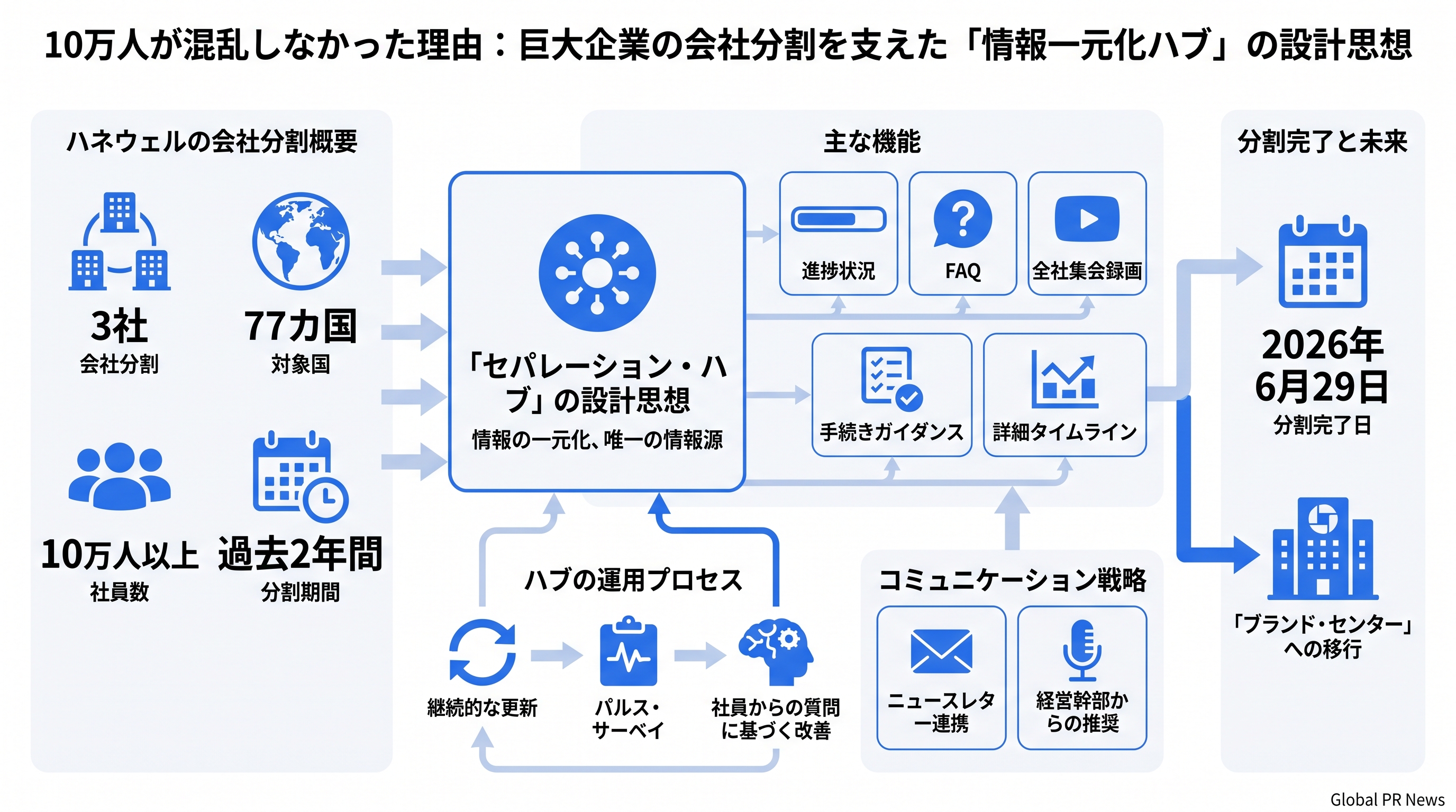 10万人超の社員を混乱させなかった、ハネウェル分割「情報一元化ハブ」の設計と運用 インフォグラフィック