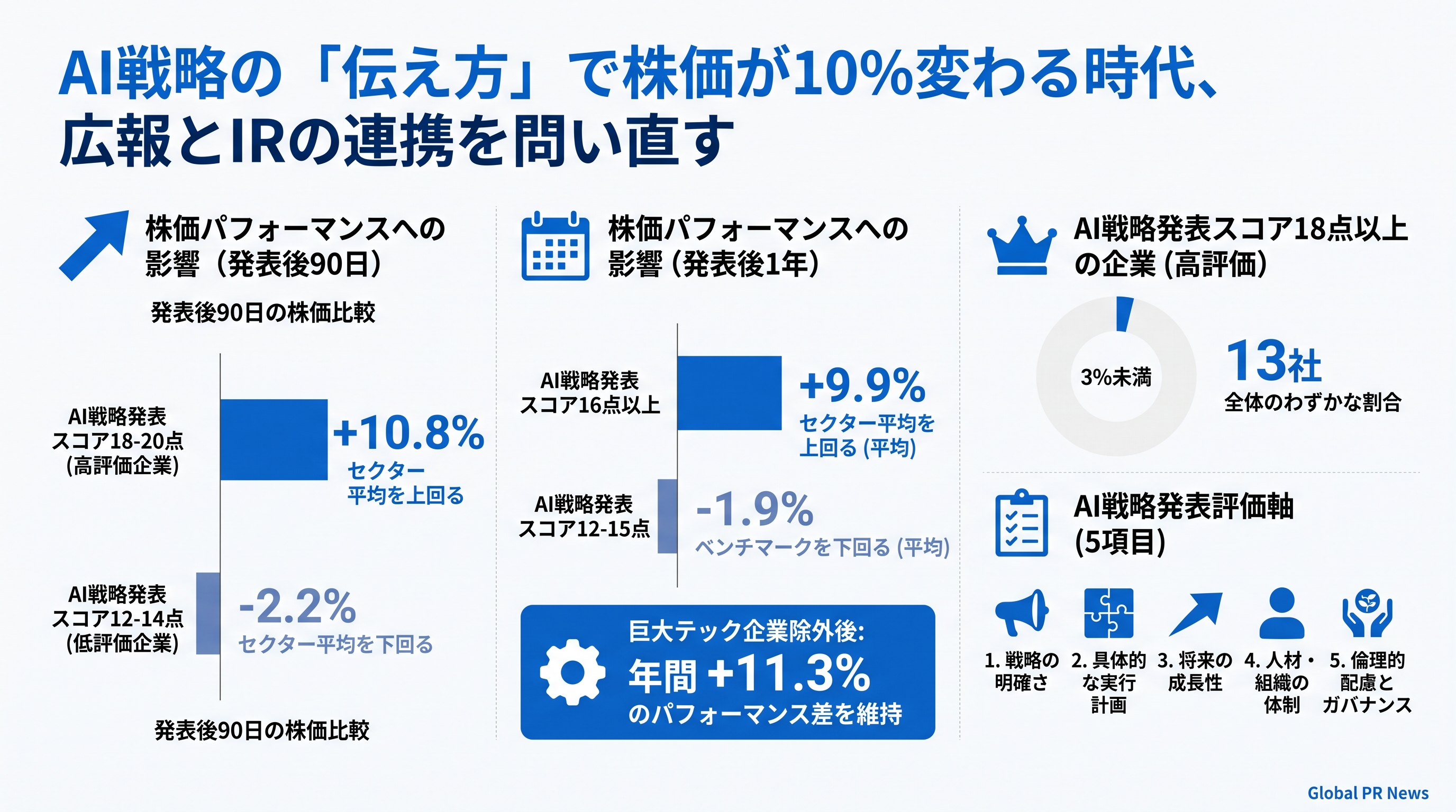 AI戦略の発表品質が株価パフォーマンスを10%以上左右することが調査で明らかに インフォグラフィック