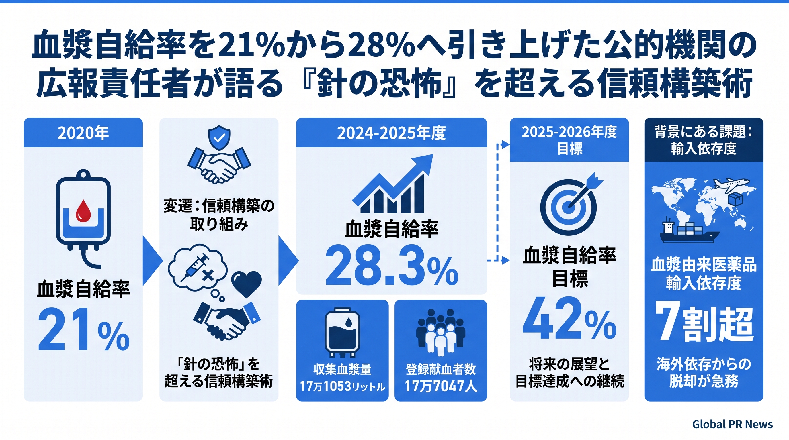 ケベック州の血液供給機関の広報責任者が語る、市民を動かす信頼構築の25年 インフォグラフィック