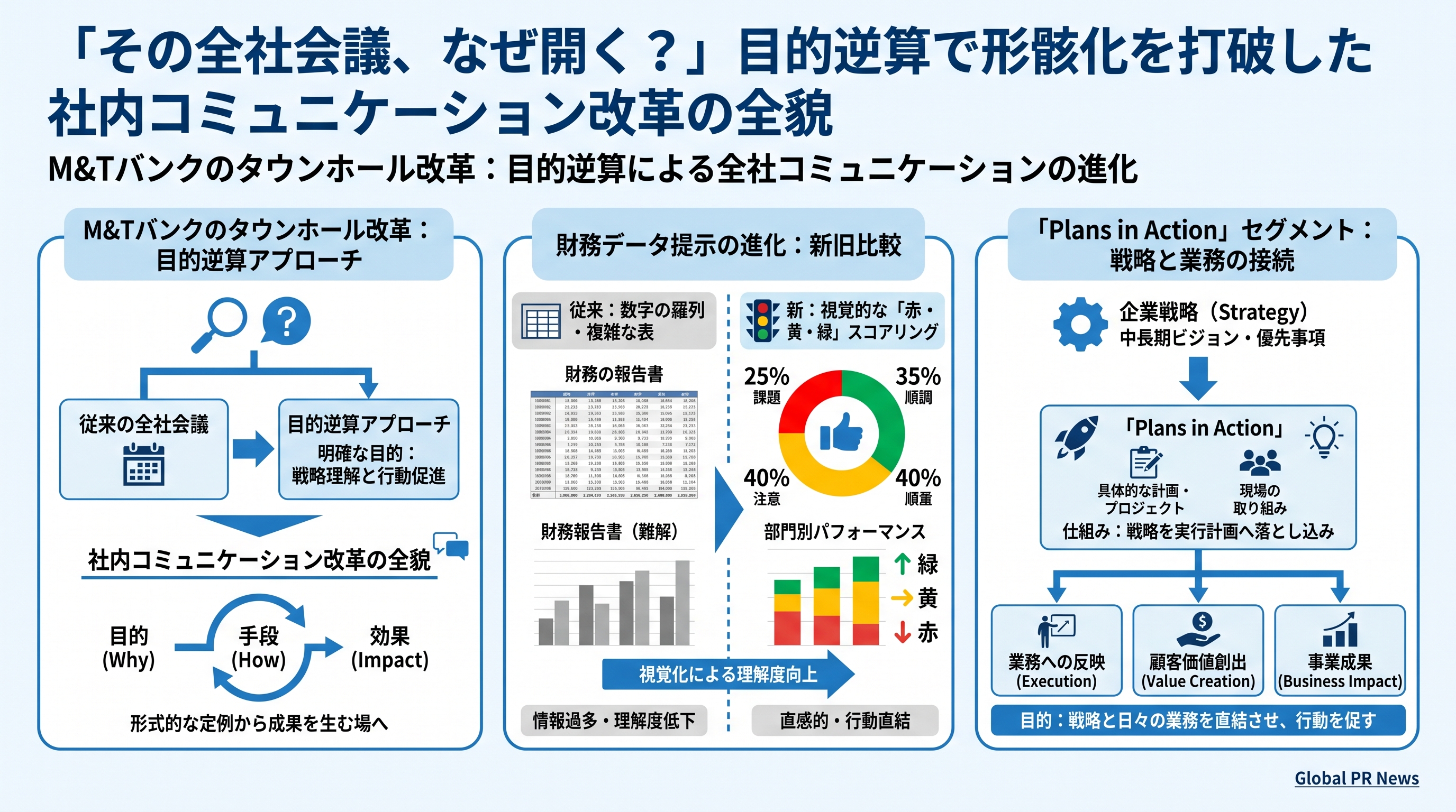 「その全社会議、なぜ開く？」目的逆算で形骸化を打破した社内コミュニケーション改革の全貌 インフォグラフィック