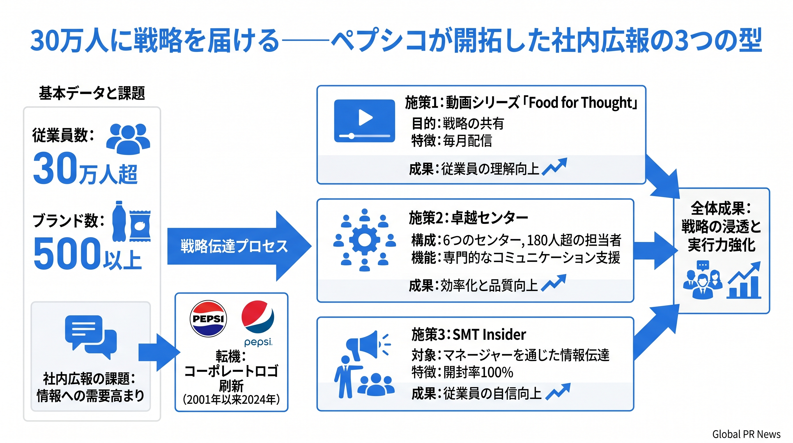 30万人に戦略を届ける——ペプシコが実践する社内広報の3つの仕組み インフォグラフィック