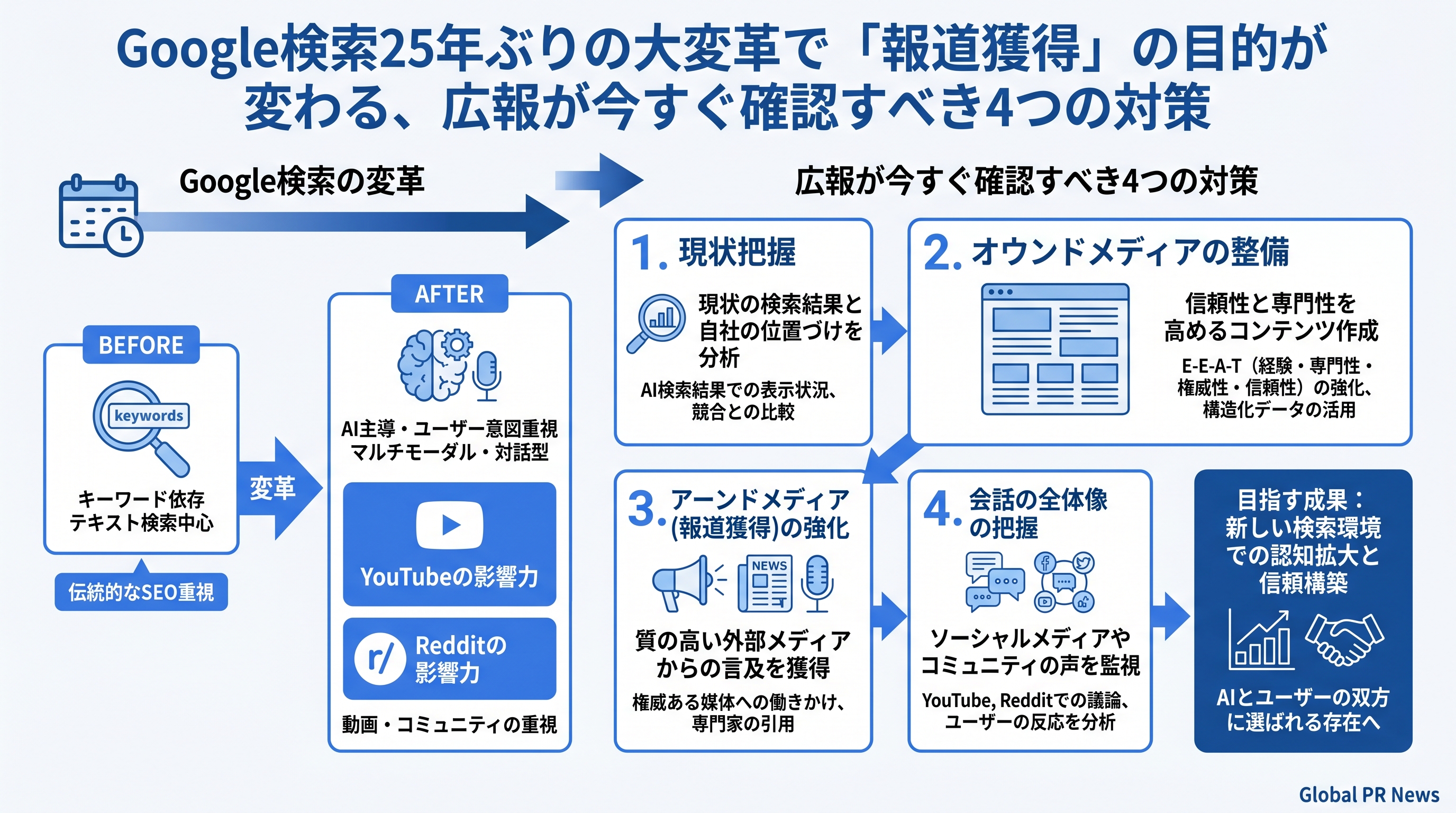 Google検索25年ぶりの大変革で広報担当者が今すぐ確認すべき4つの対策 インフォグラフィック