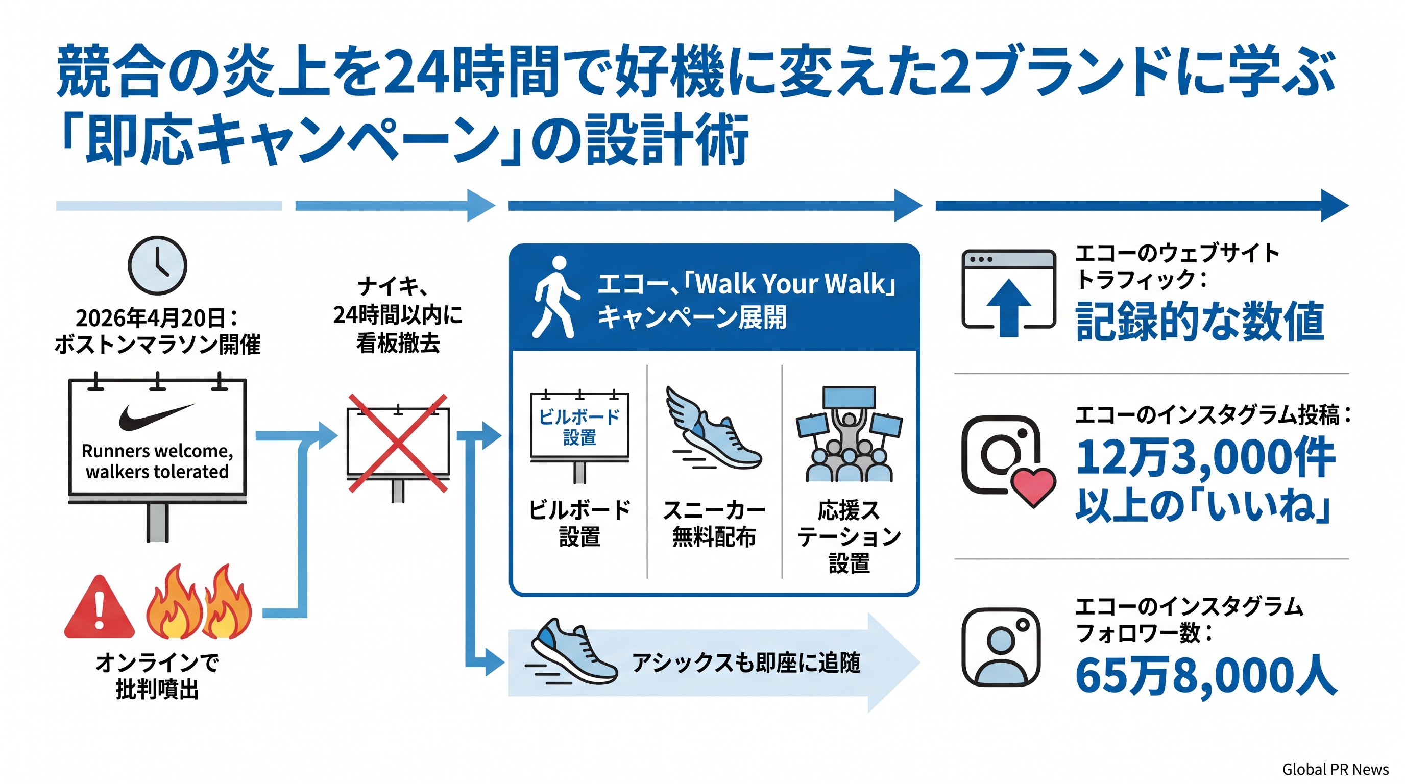 競合の炎上を24時間で好機に変えた2ブランドに学ぶ「即応キャンペーン」の設計術 インフォグラフィック
