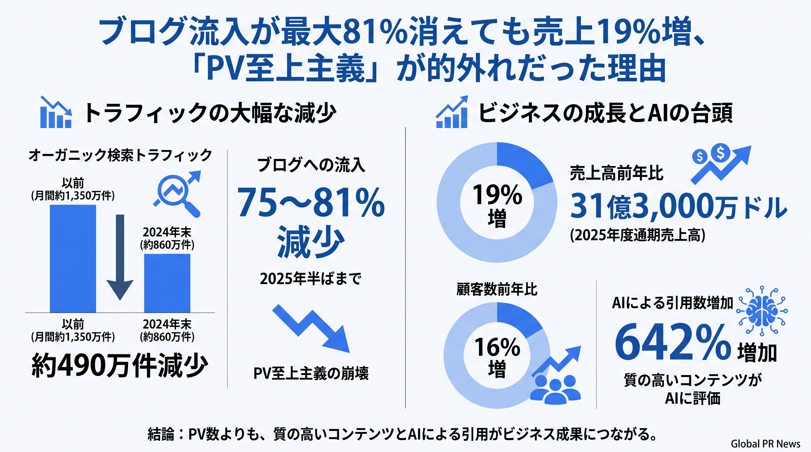 ブログ流入が8割消えても売上19%増、HubSpotが証明した「システム」としての広報戦略 インフォグラフィック