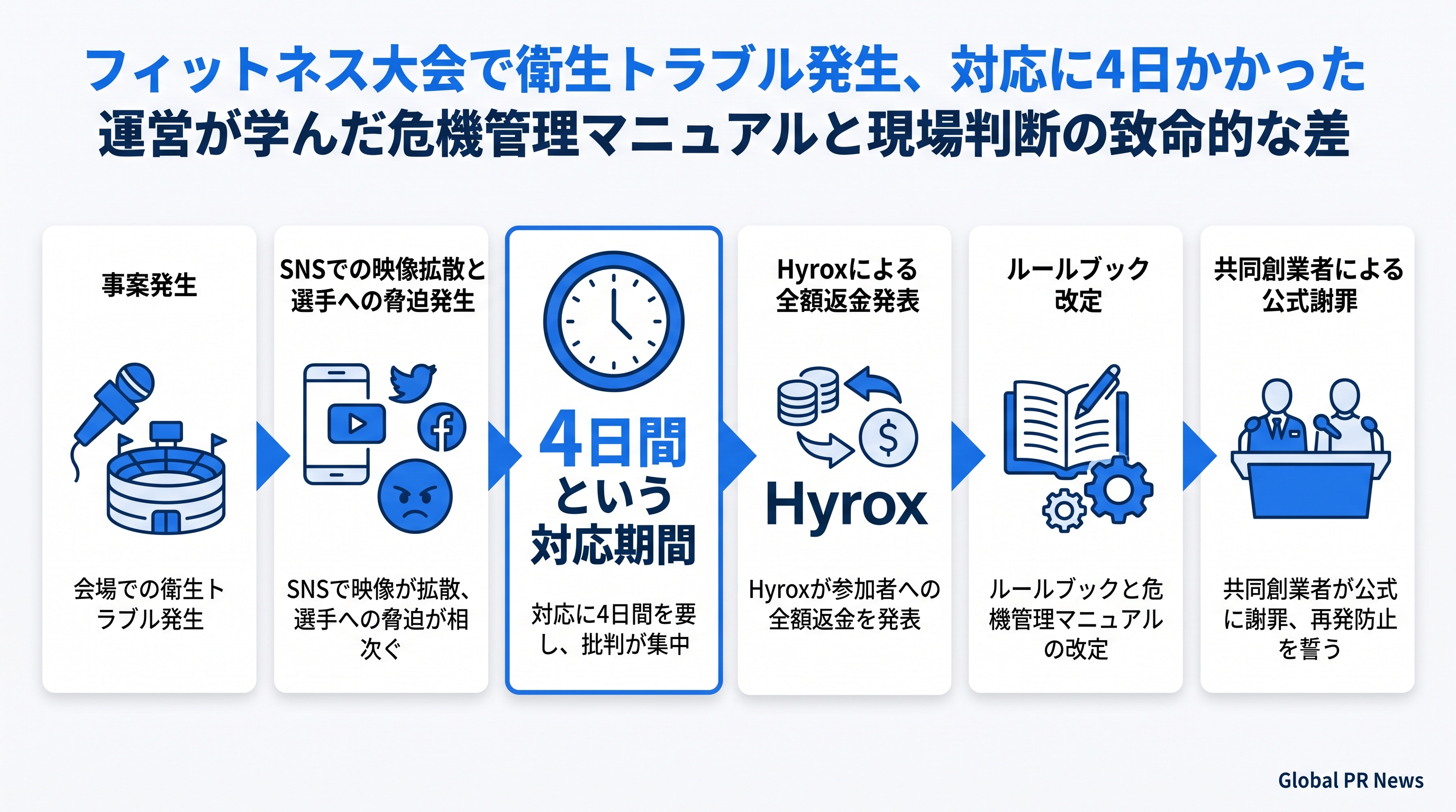 衛生トラブルで優勝返上、Hyrox選手が謝罪声明を発表した北京大会の一連の経緯 インフォグラフィック