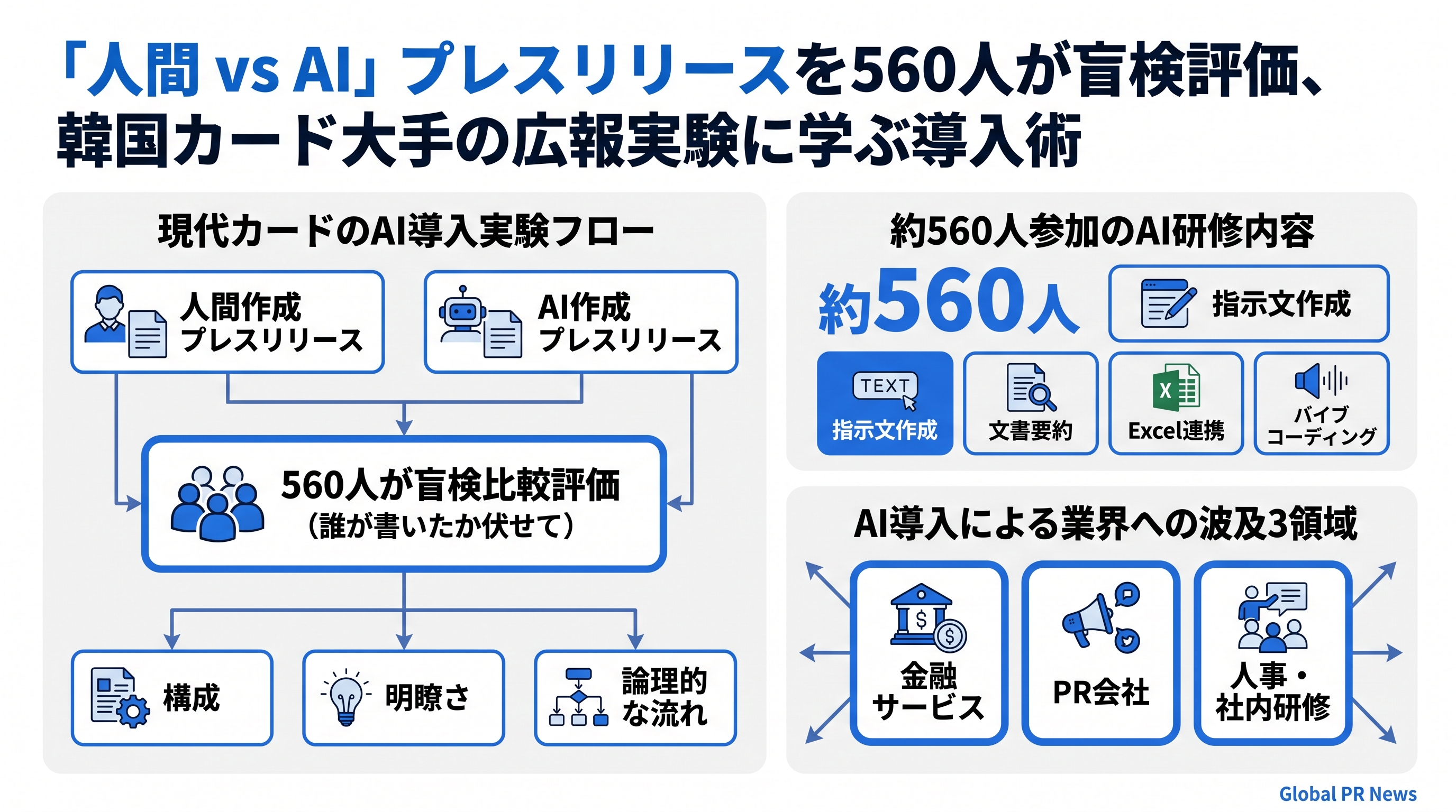 「人間 vs AI」プレスリリースを560人が盲検評価、韓国カード大手の広報実験に学ぶ導入術 インフォグラフィック