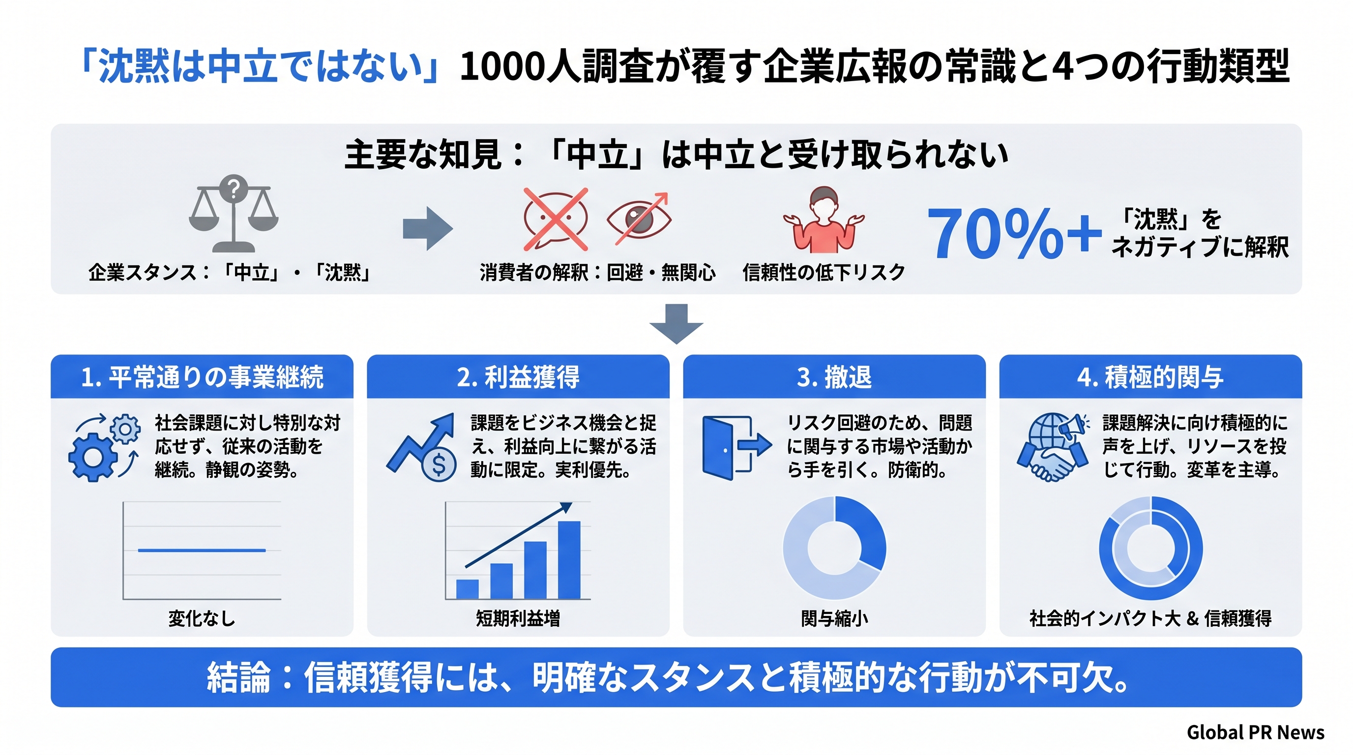 社会的紛争に企業はどう向き合うべきか、1000人調査が示す4つの行動類型と「沈黙」の代償 インフォグラフィック