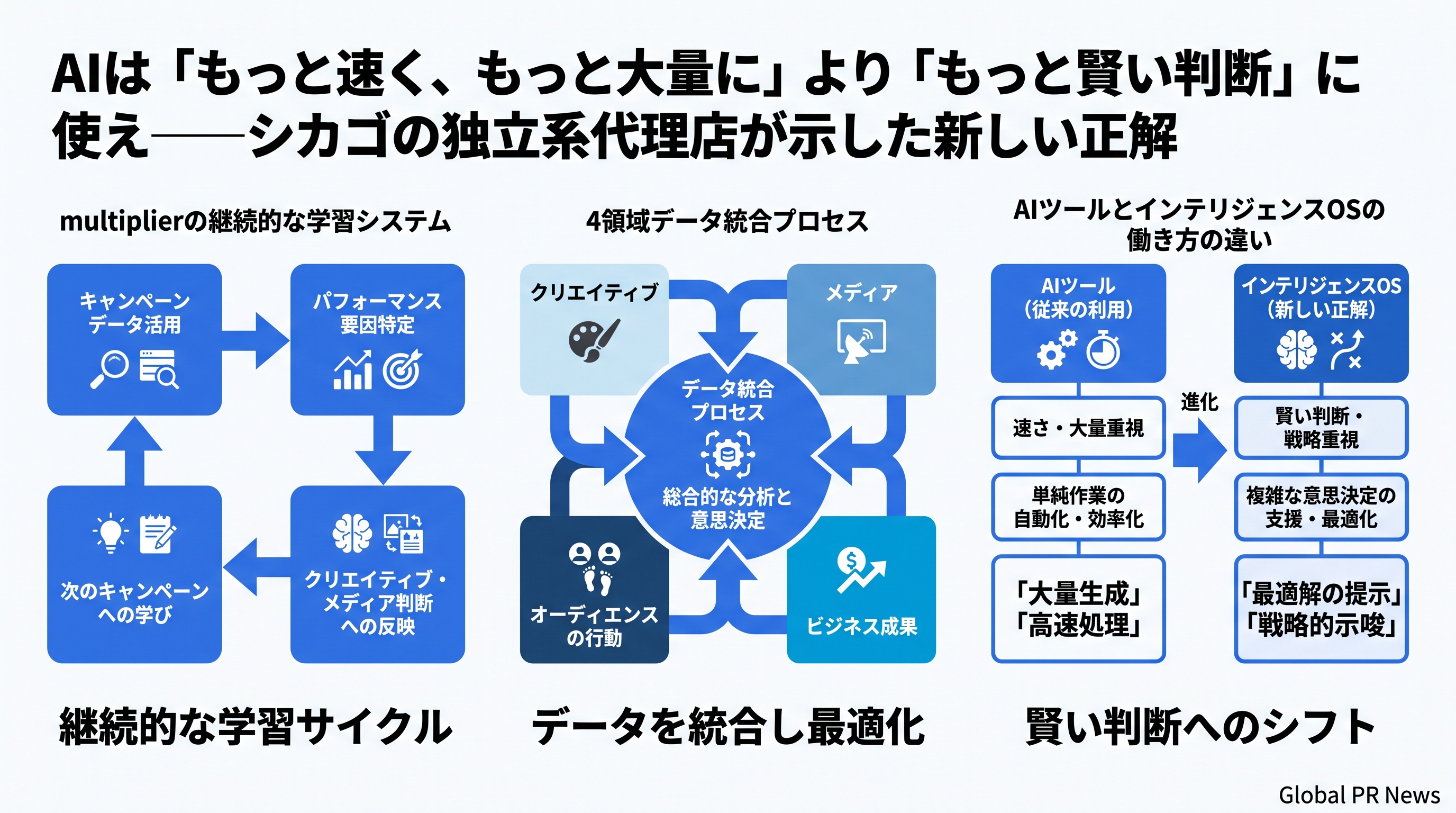 AIは「もっと速く、もっと大量に」より「もっと賢い判断」に使え——シカゴの独立系代理店が示した新しい正解 インフォグラフィック