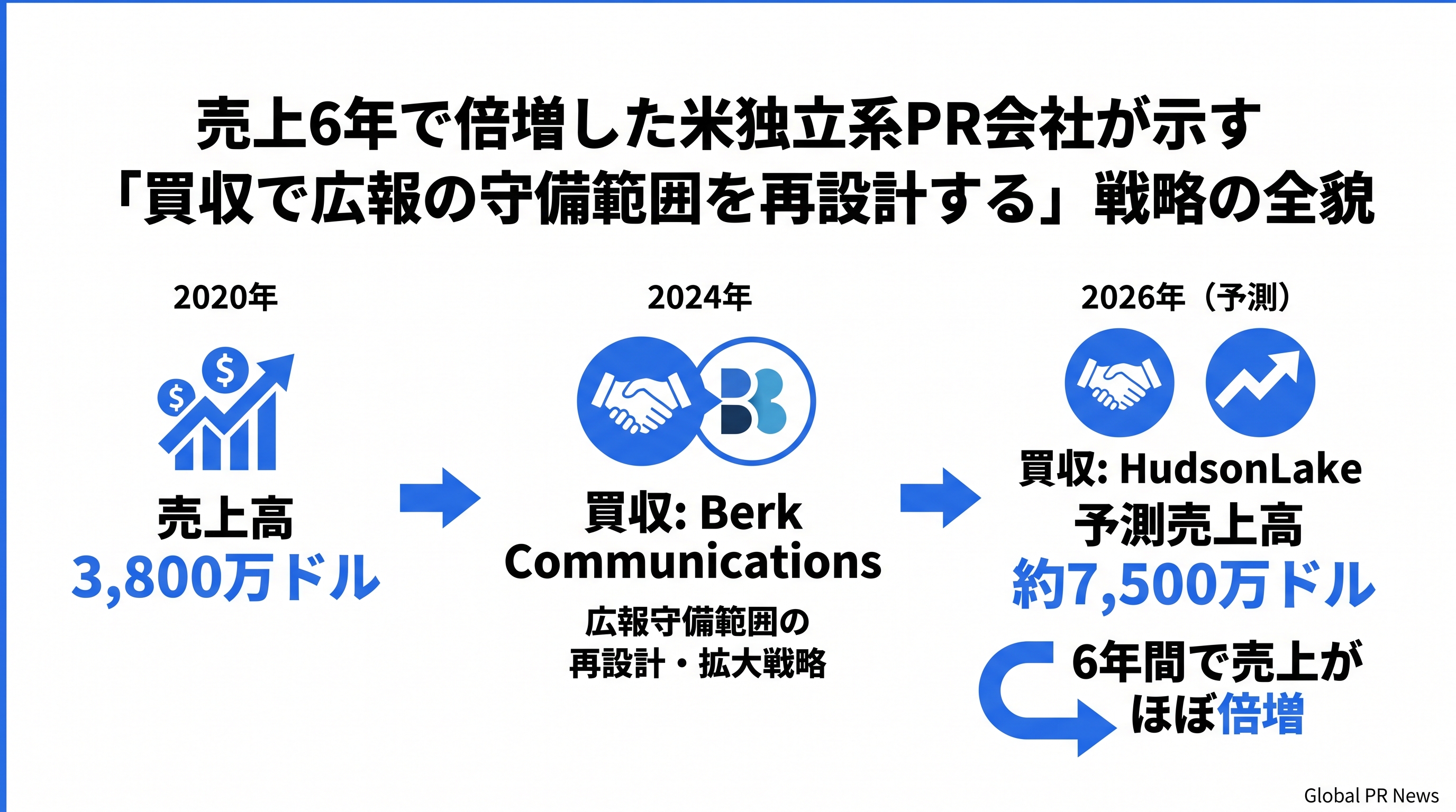 売上6年で倍増した米独立系PR会社が示す「買収で広報の守備範囲を再設計する」戦略の全貌 インフォグラフィック