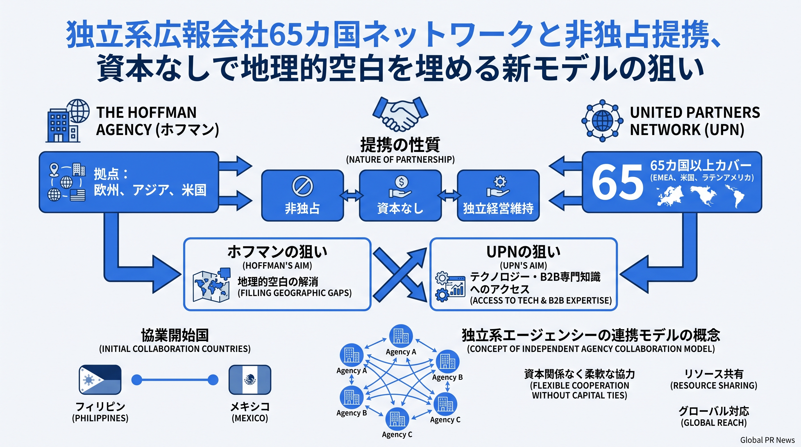 独立系広報会社65カ国ネットワークと非独占提携、資本なしで地理的空白を埋める新モデルの狙い インフォグラフィック