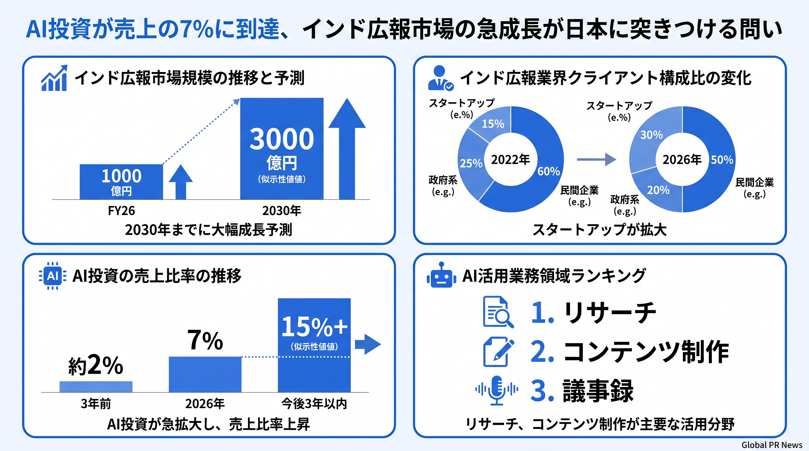 AI投資が売上の7%に到達、インド広報市場の急成長が日本に突きつける問い インフォグラフィック