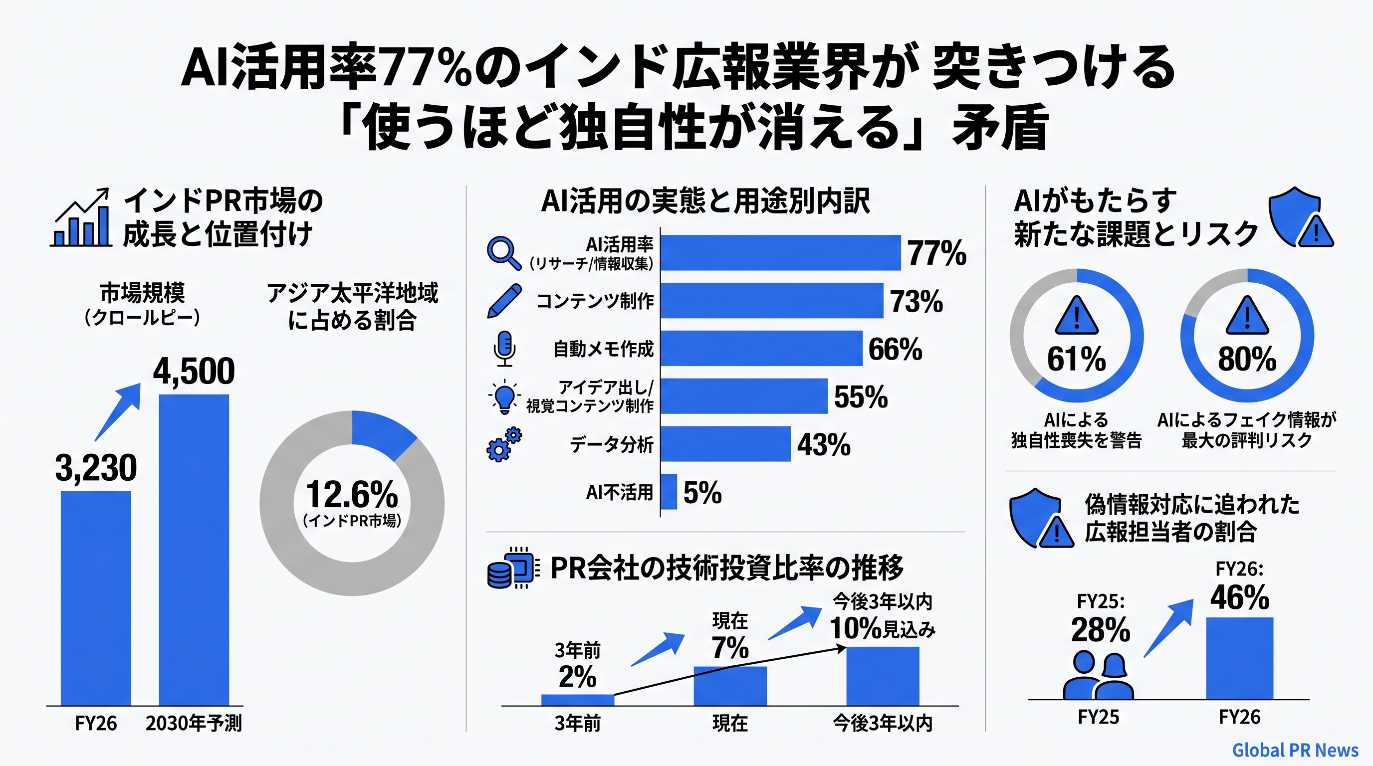 AI活用率77%のインドPR業界が直面する「使うほど個性が消える」逆説 インフォグラフィック