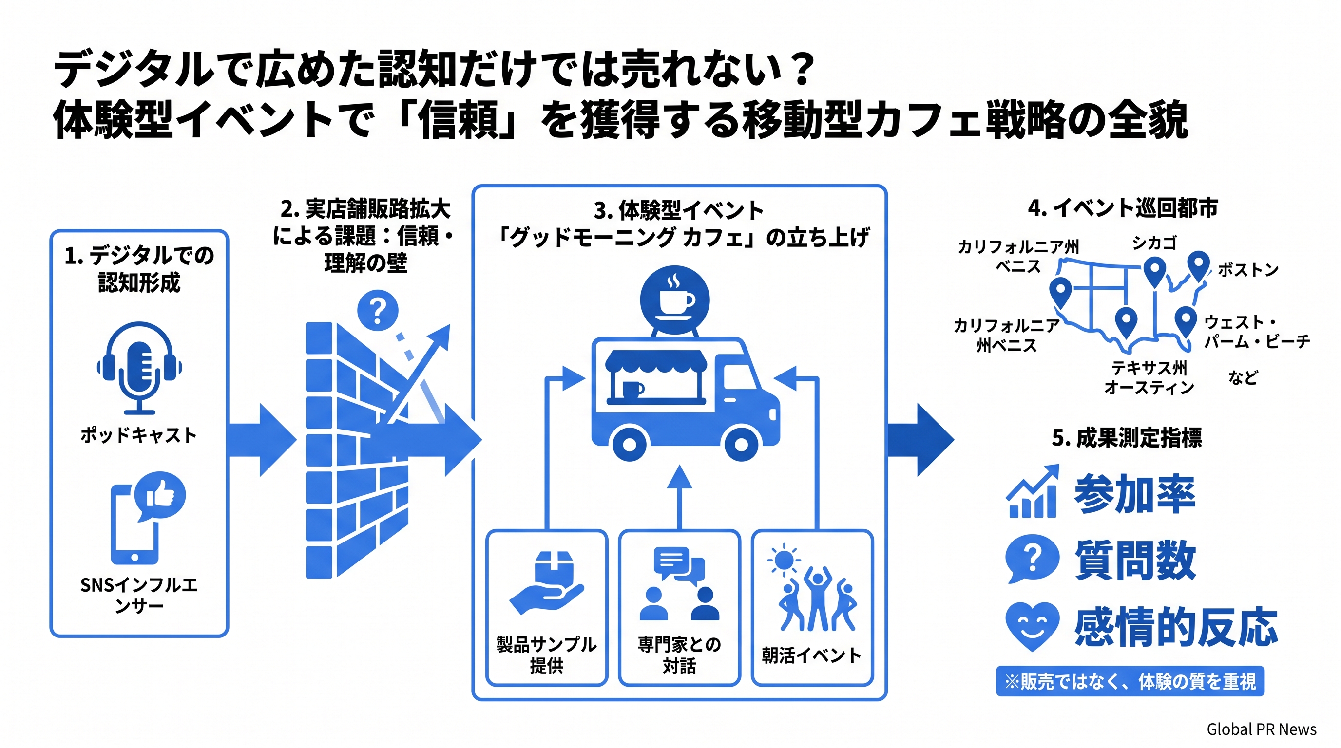 デジタル認知だけでは届かない、AG1の移動型ポップアップカフェが体験で信頼を築く理由 インフォグラフィック