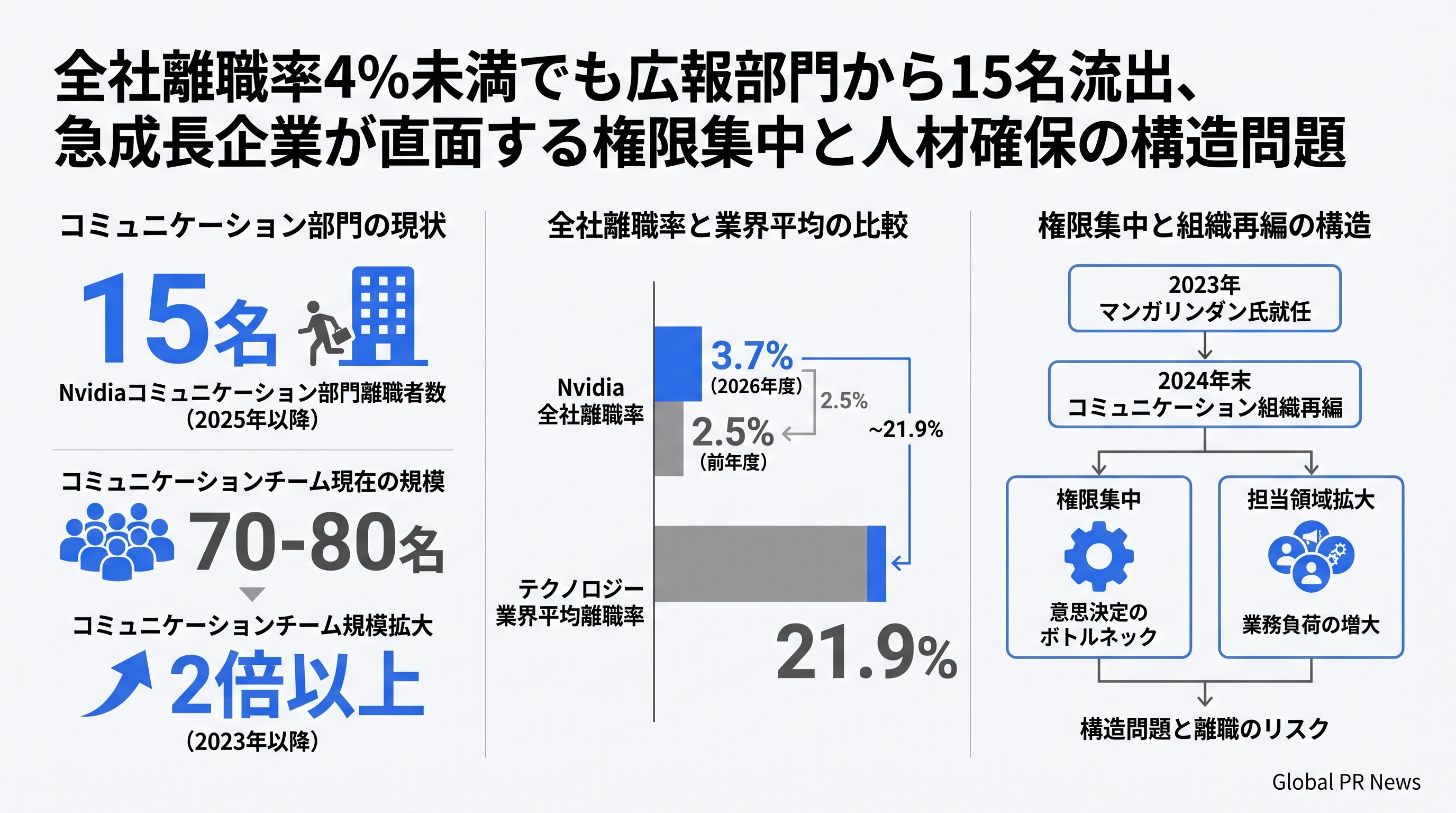 全社離職率4%未満でも広報部門から15名流出、急成長企業が直面する権限集中と人材確保の構造問題 インフォグラフィック