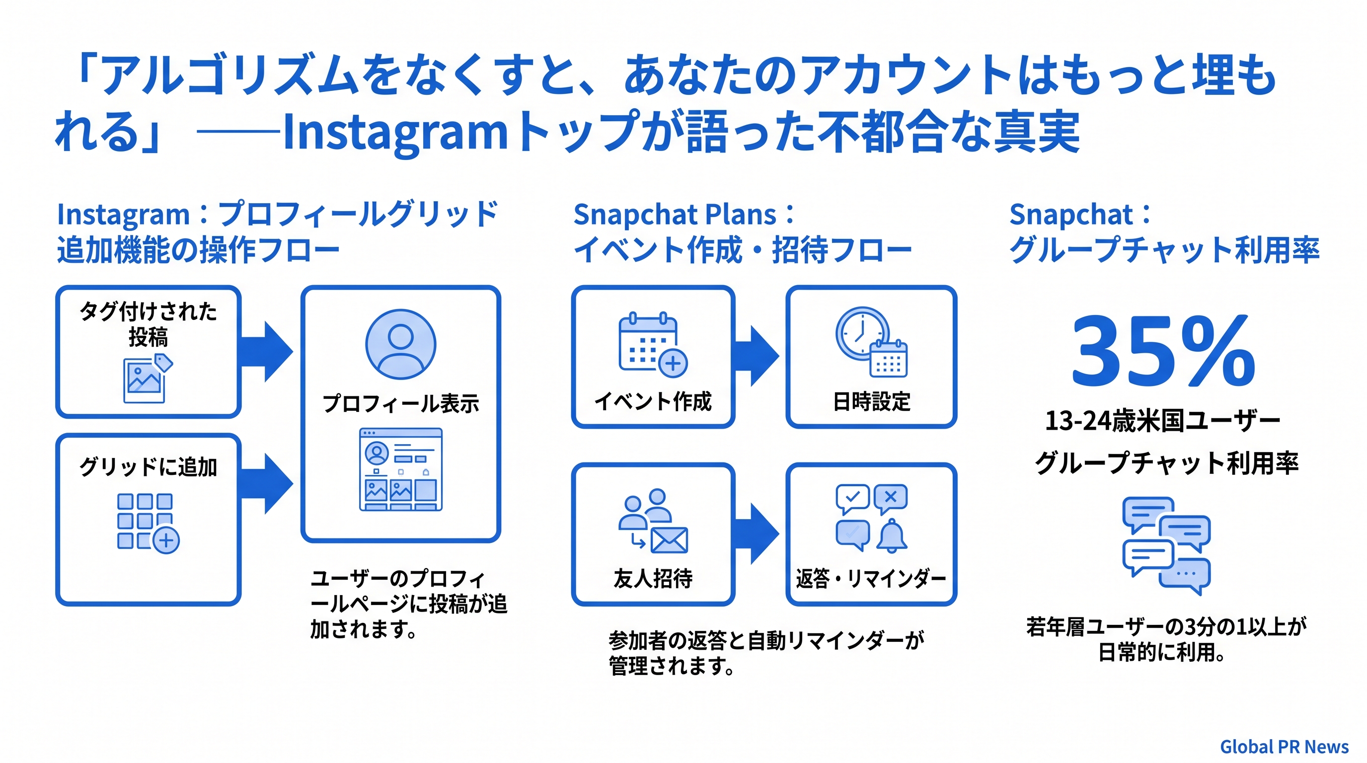 「アルゴリズムをなくすと、あなたのアカウントはもっと埋もれる」——Instagramトップが語った不都合な真実 インフォグラフィック