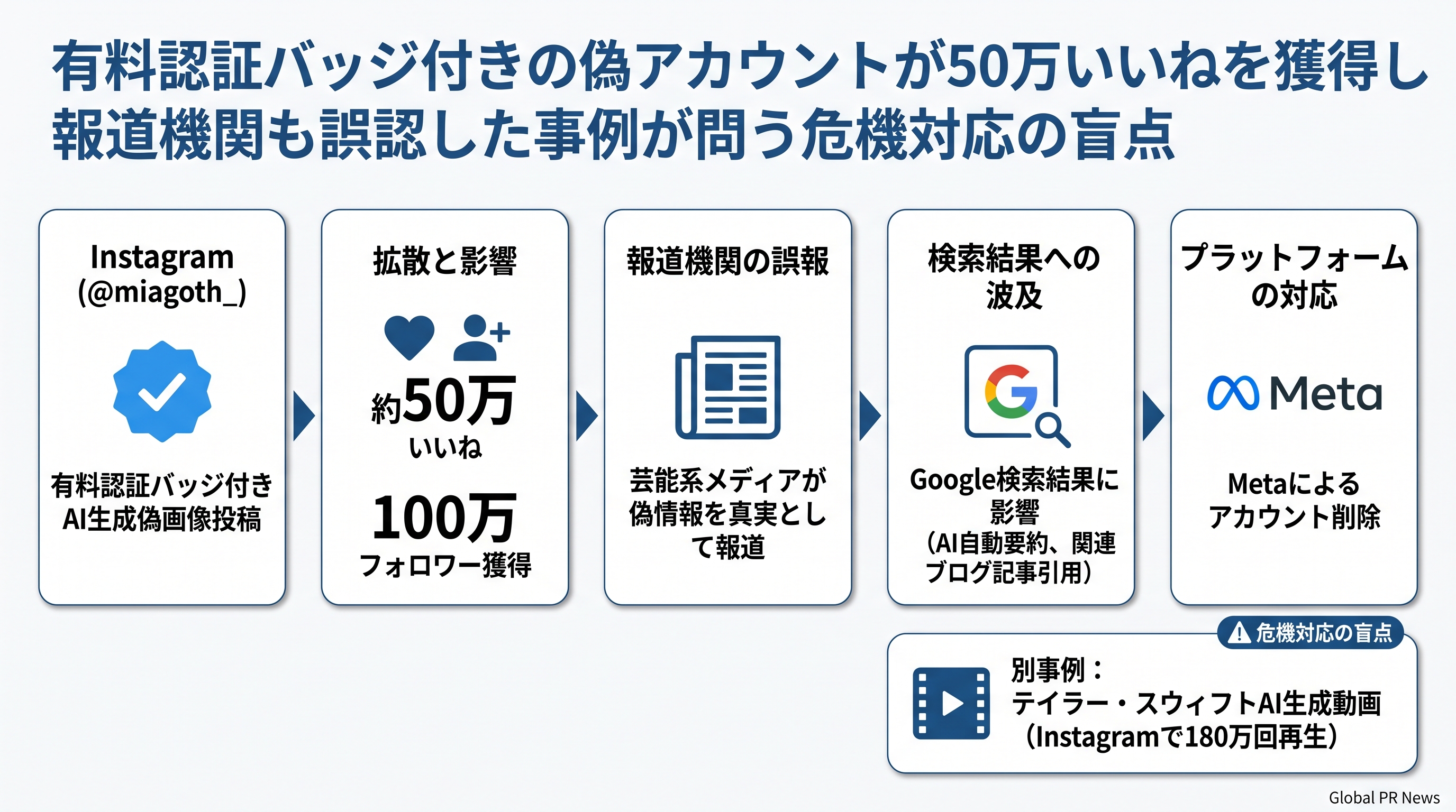 有料認証バッジ付きの偽アカウントが50万いいねを獲得し報道機関も誤認した事例が問う危機対応の盲点 インフォグラフィック