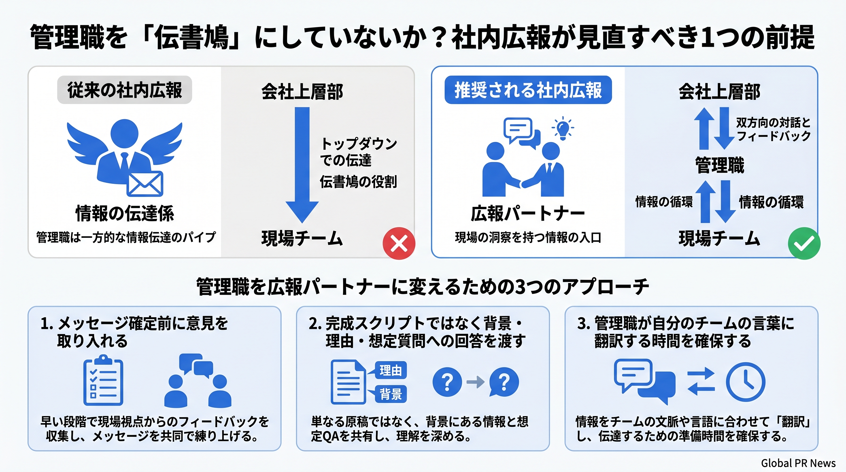 管理職を「伝書鳩」にしていないか？社内広報が見直すべき1つの前提 インフォグラフィック