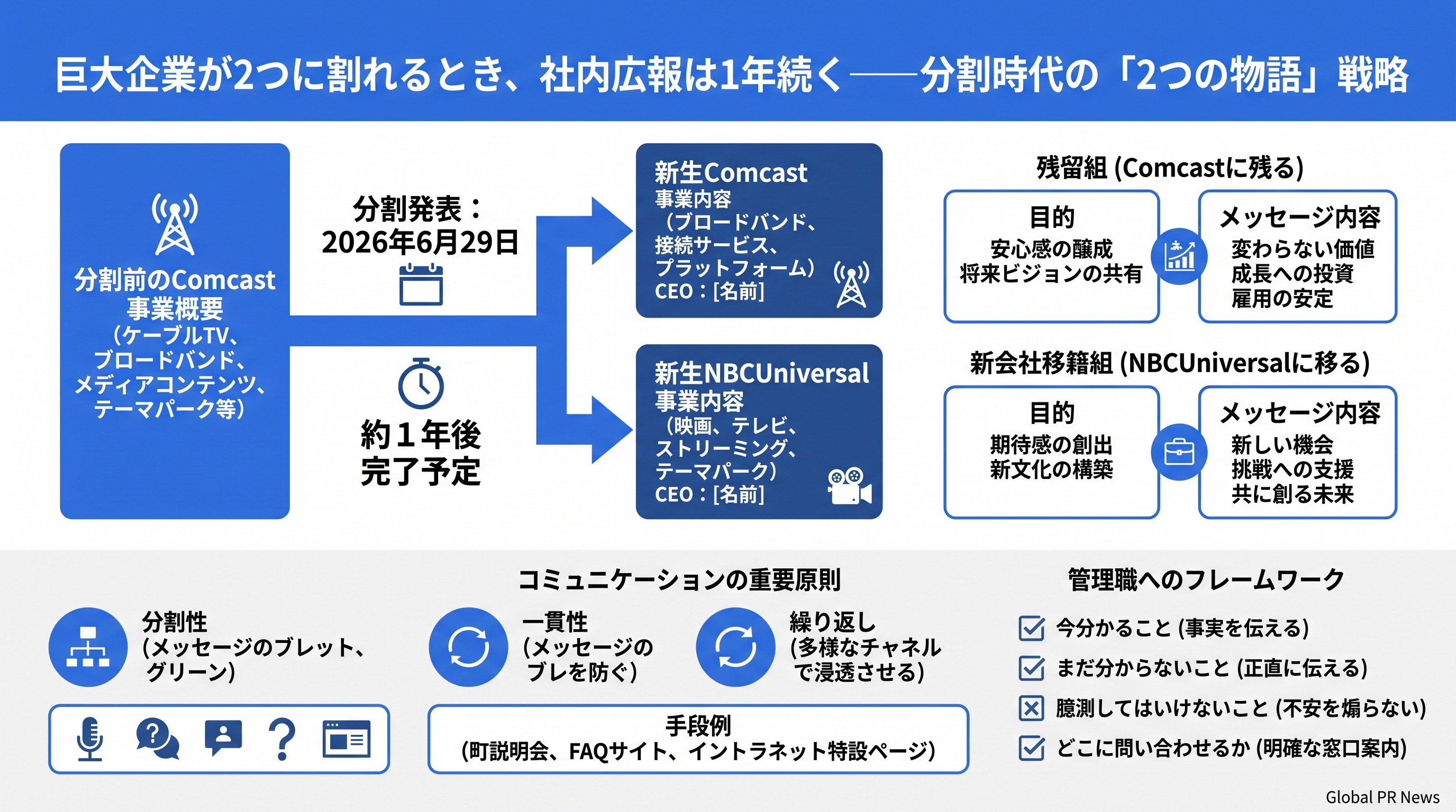 巨大企業が2つに割れるとき、社内広報は1年続く――分割時代の「2つの物語」戦略 インフォグラフィック