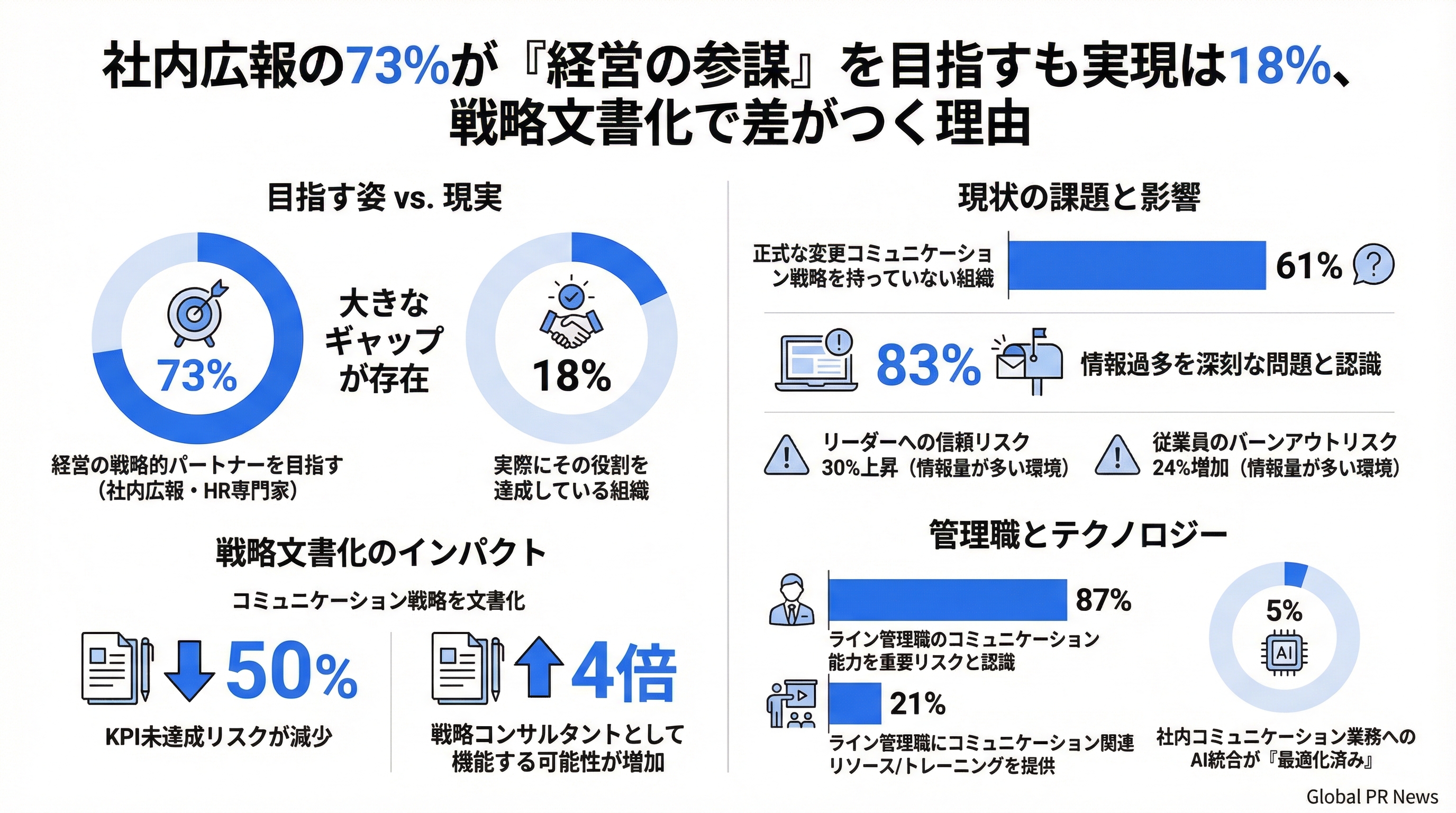 社内広報の73%が戦略パートナーを目指しながら実現できている組織は18%にとどまる インフォグラフィック