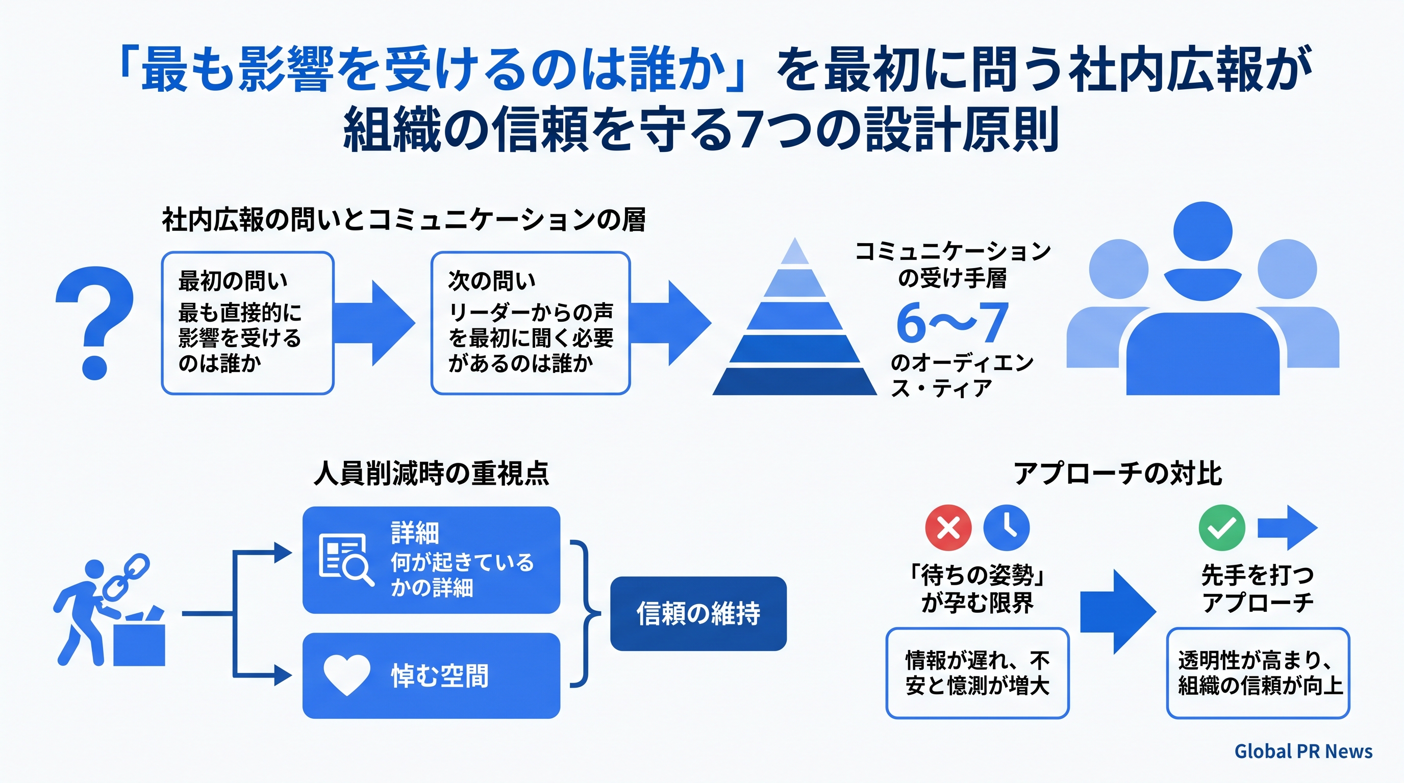 「最も影響を受けるのは誰か」を最初に問う社内広報のコミュニケーション設計 インフォグラフィック