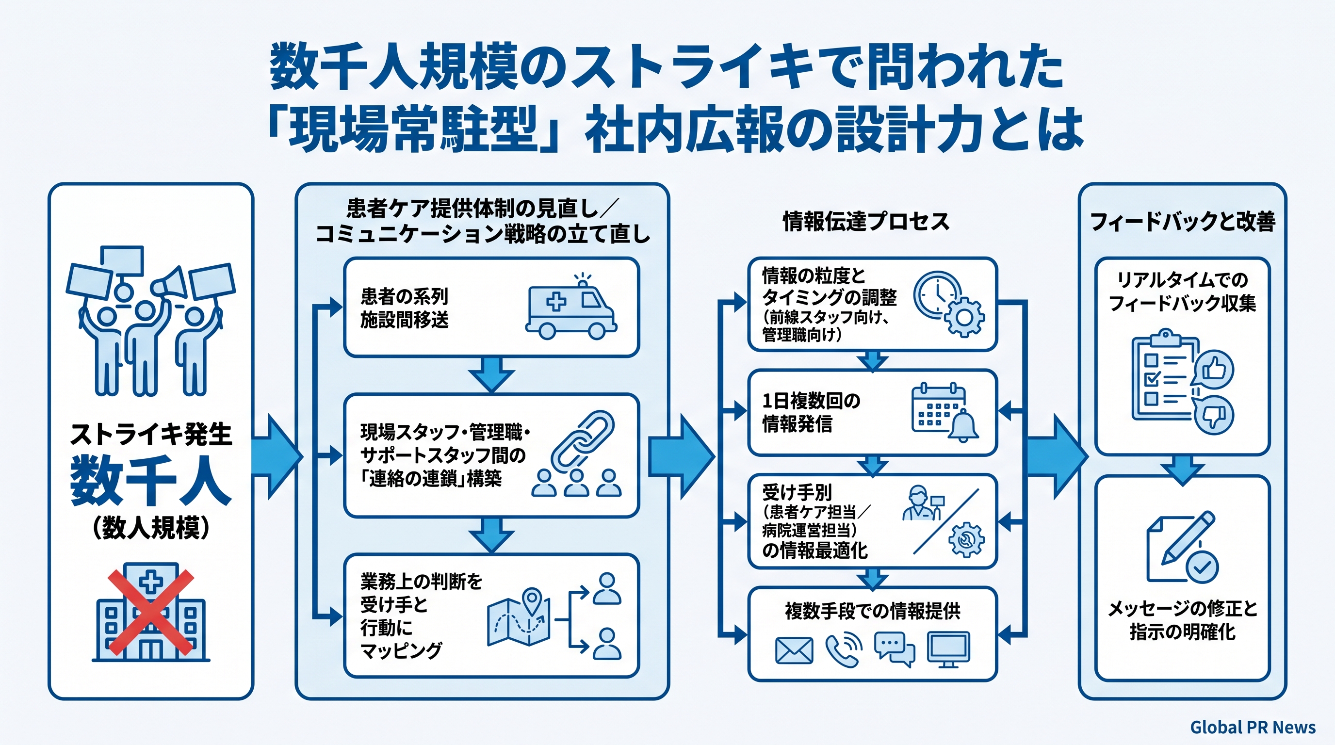 数千人規模のストライキで問われた「現場常駐型」社内広報の設計力とは インフォグラフィック