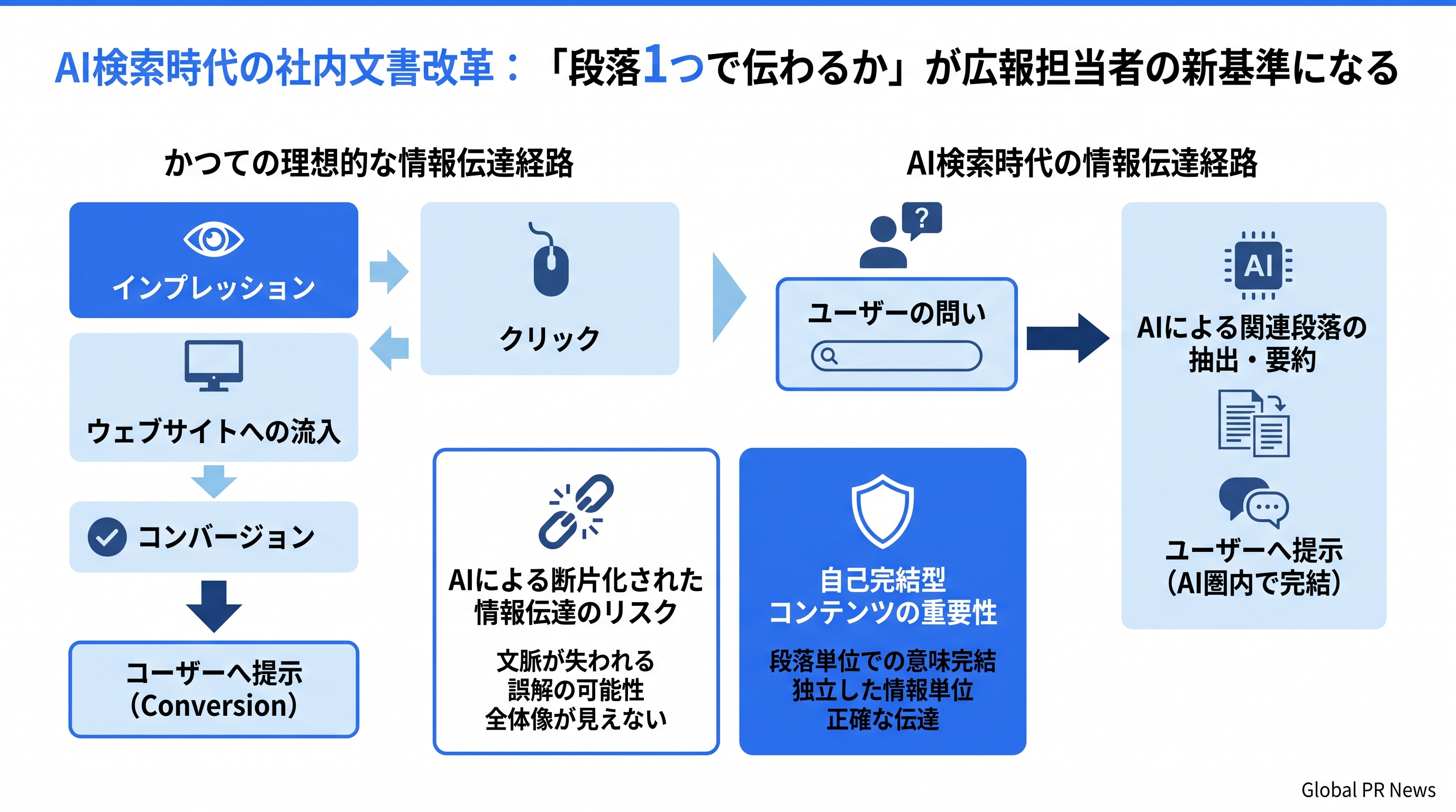 AI検索時代の社内文書改革：「段落1つで伝わるか」が広報担当者の新基準になる インフォグラフィック