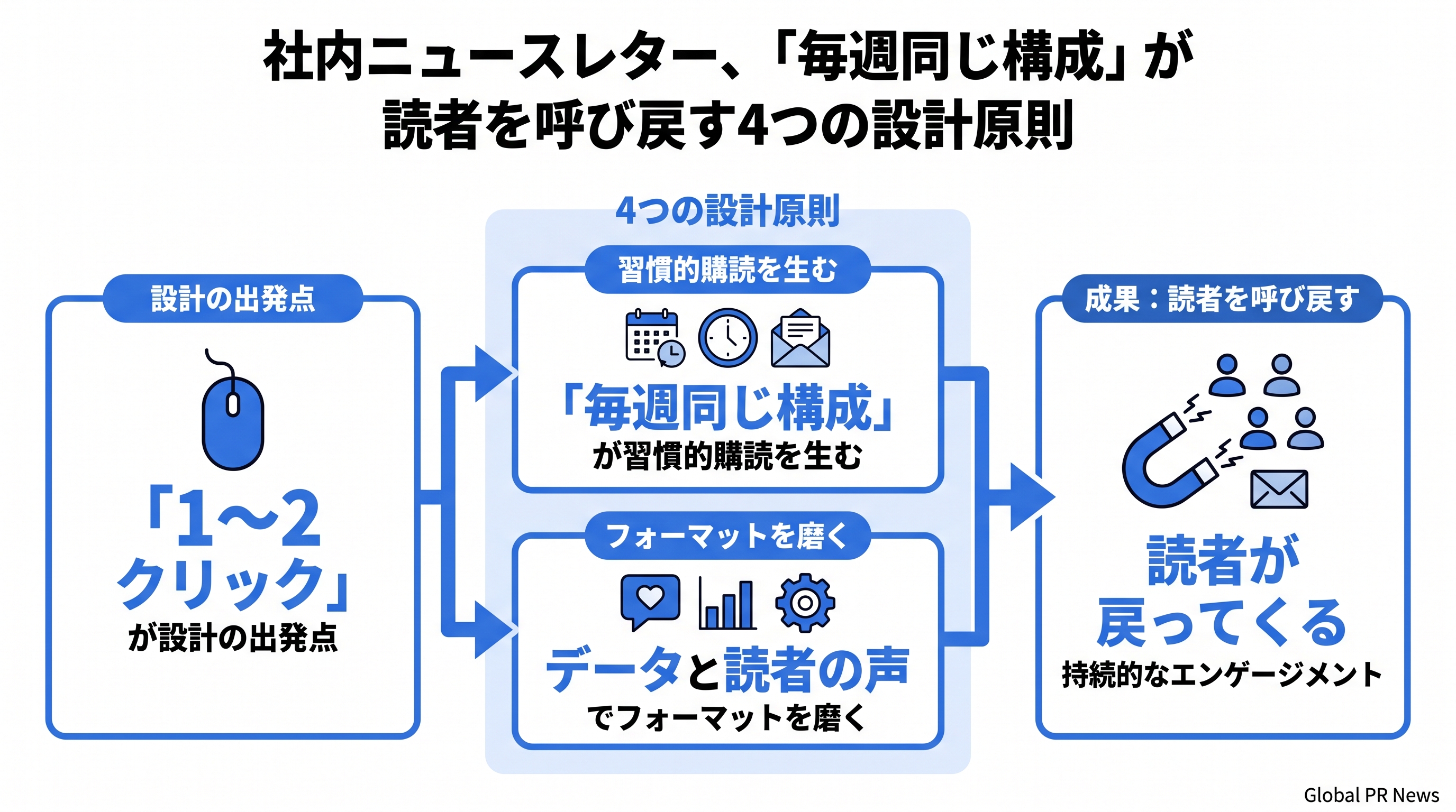 社内ニュースレター、「毎週同じ構成」が読者を呼び戻す4つの設計原則 インフォグラフィック