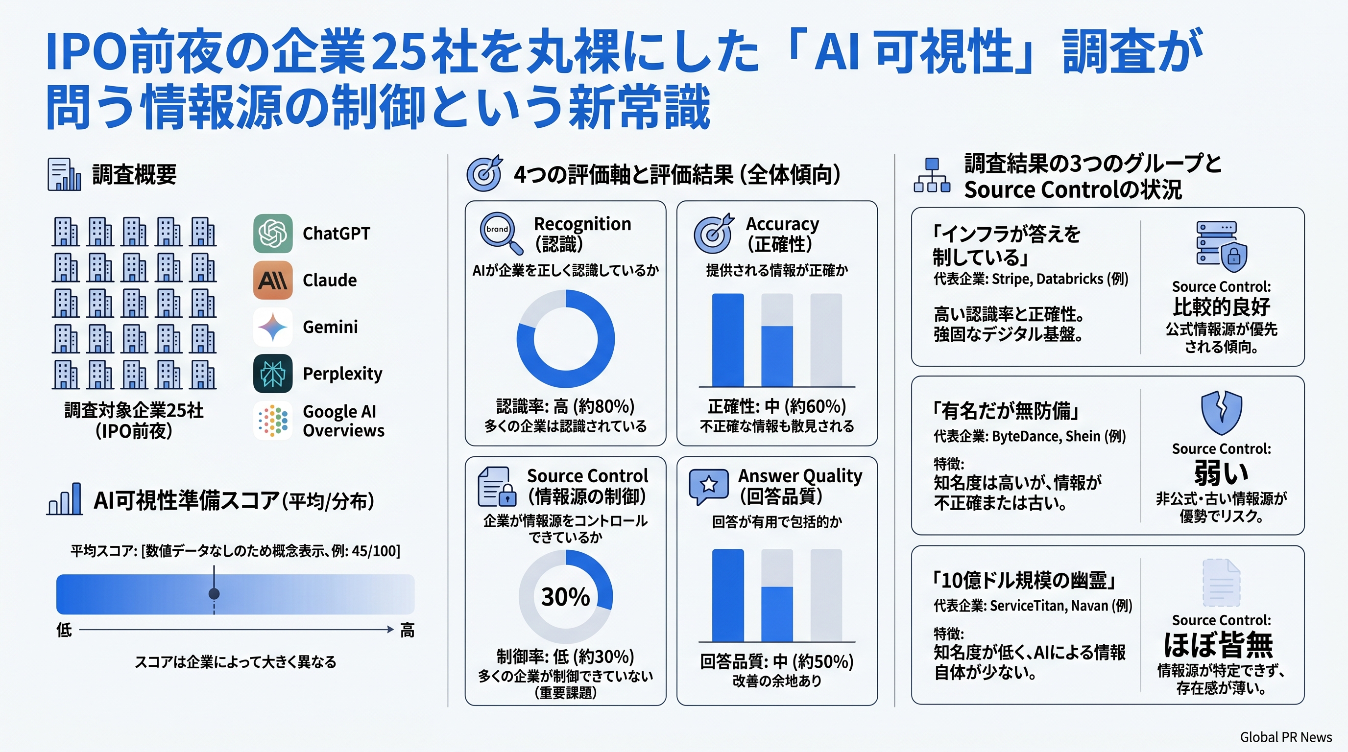 IPO前夜の企業25社を丸裸にした「AI可視性」調査が問う情報源の制御という新常識 インフォグラフィック