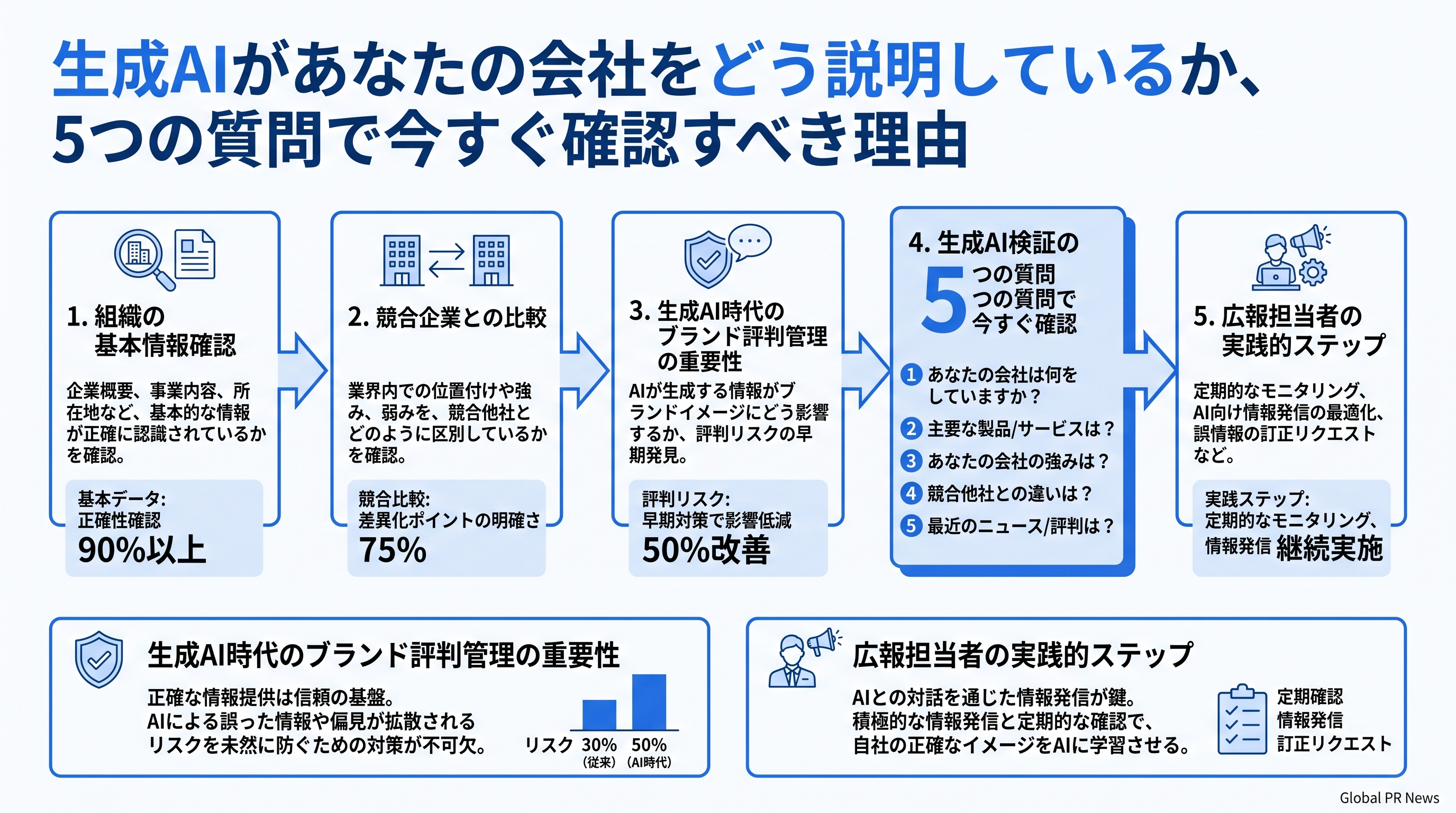 生成AIは自社ブランドを正確に説明しているか、今すぐ確認すべき5つの質問 インフォグラフィック