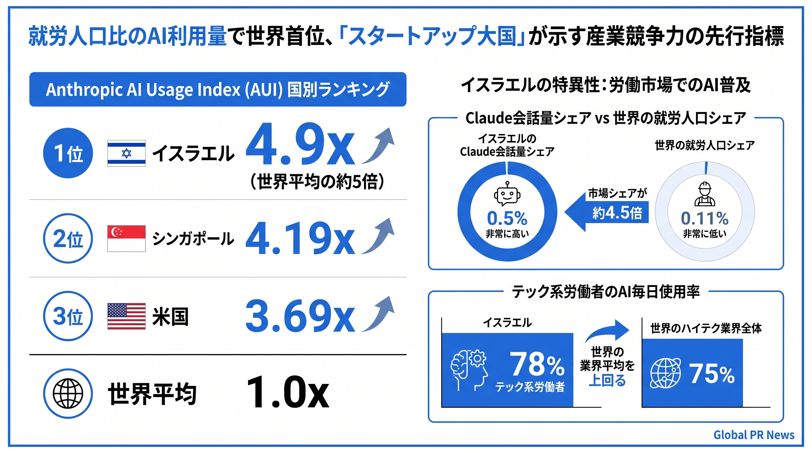 就労人口比のAI利用量で世界首位、「スタートアップ大国」が示す産業競争力の先行指標 インフォグラフィック