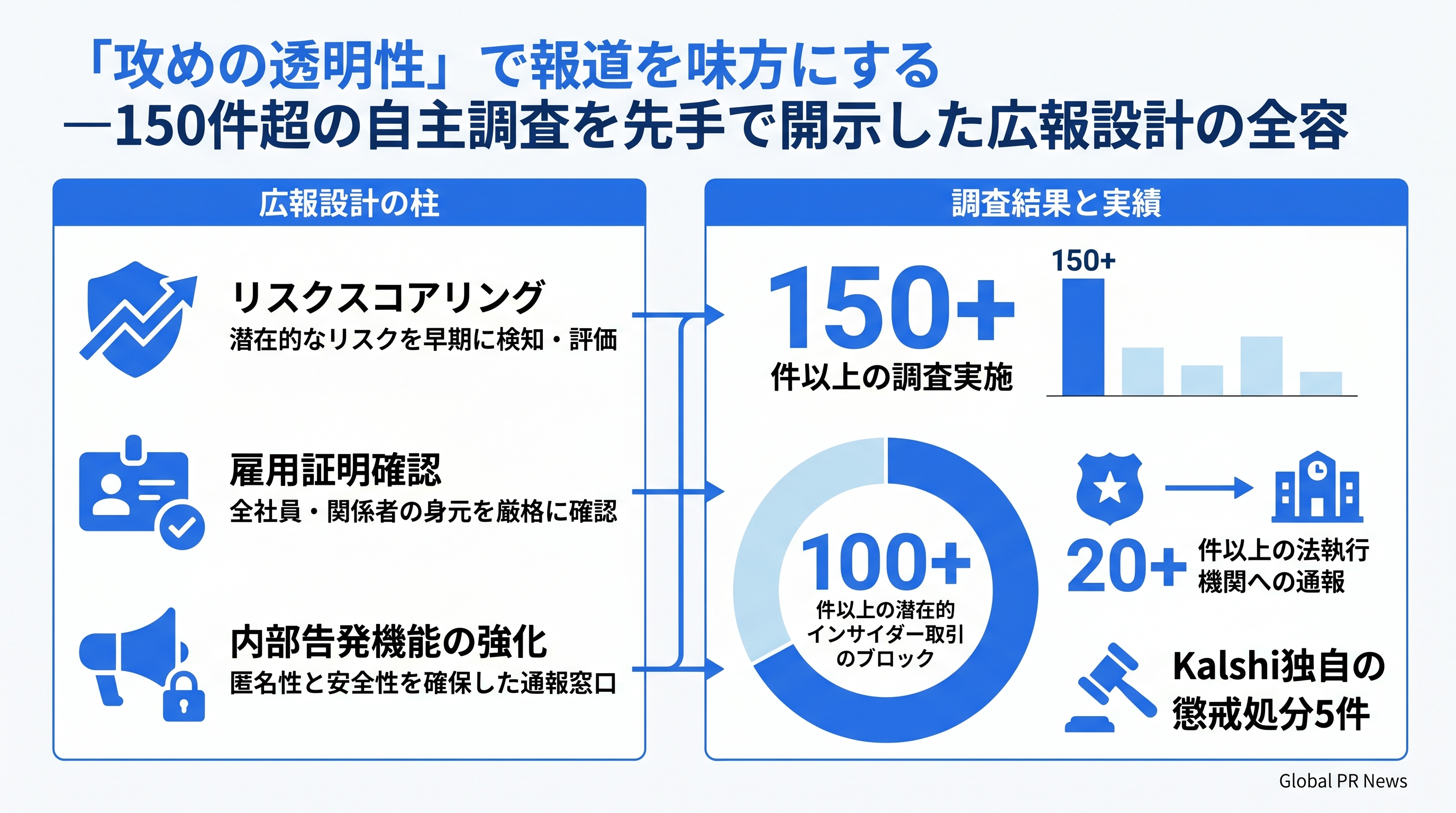 「攻めの透明性」で報道を味方にする——150件超の自主調査を先手で開示した広報設計の全容 インフォグラフィック