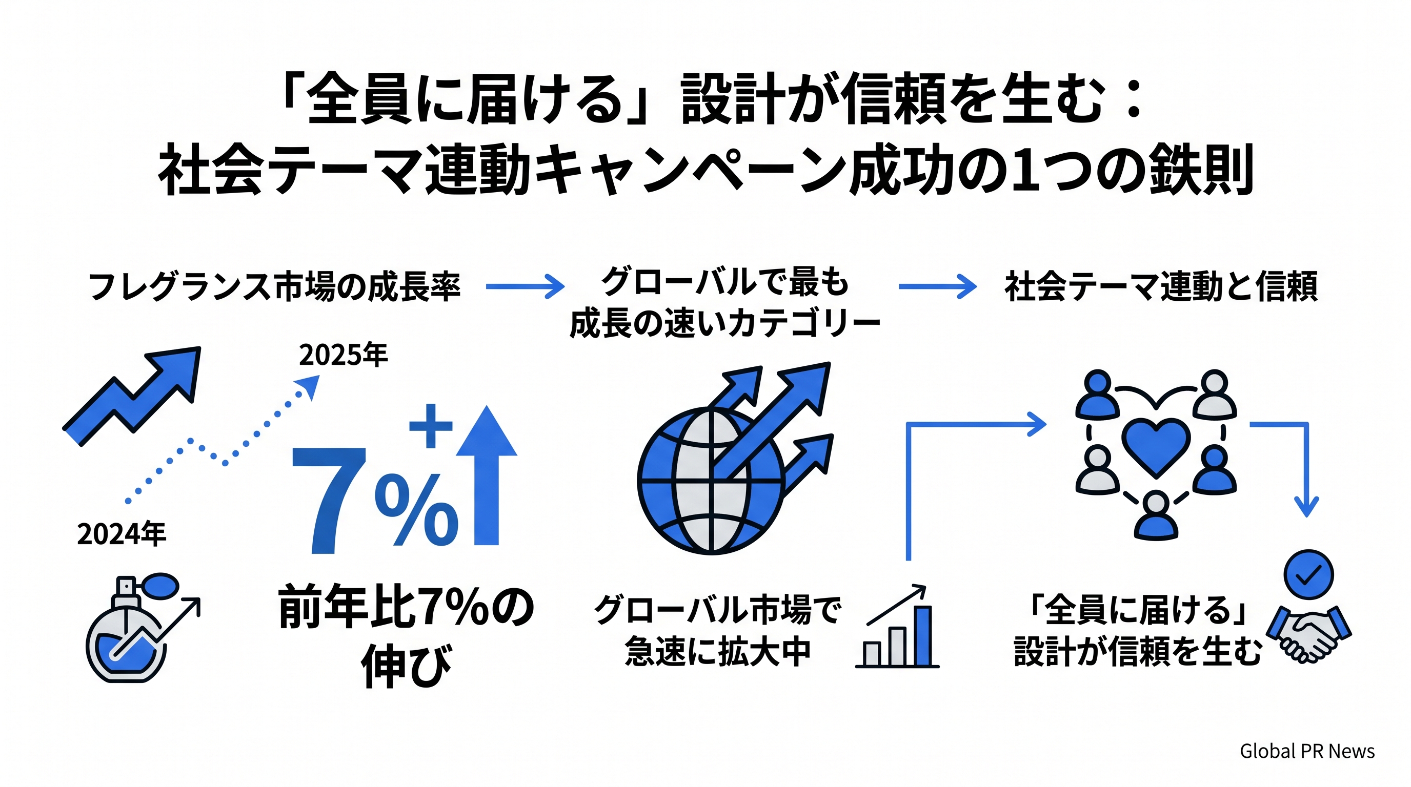 「全員に届ける」設計が信頼を生む：社会テーマ連動キャンペーン成功の1つの鉄則 インフォグラフィック