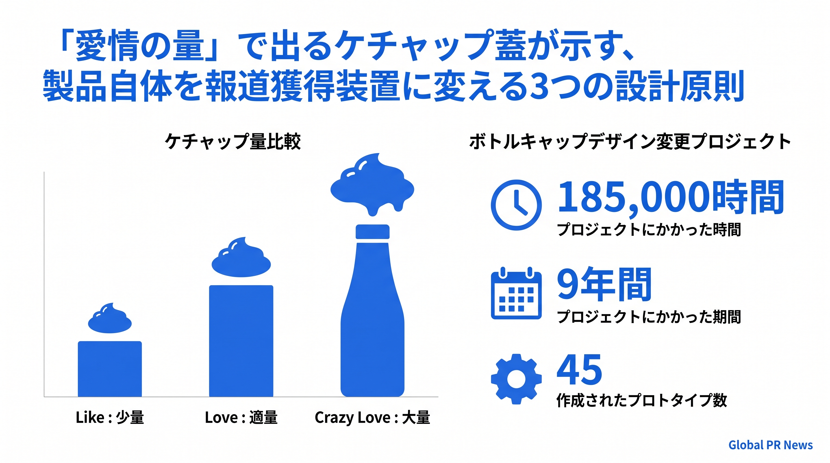 「愛情の量」で出るケチャップ蓋が示す、製品自体を報道獲得装置に変える3つの設計原則 インフォグラフィック