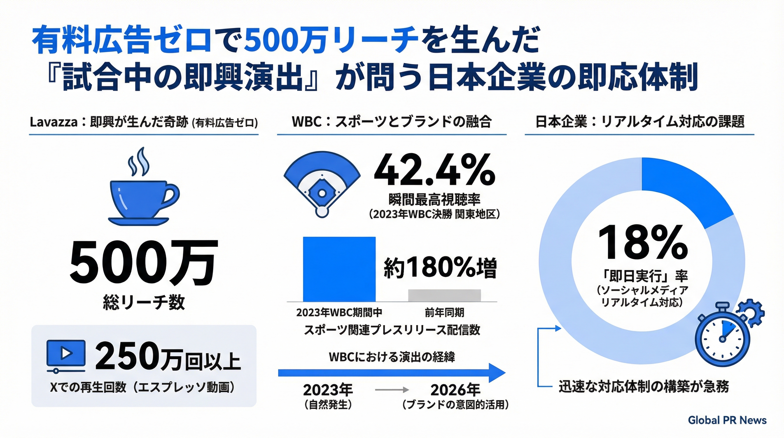有料広告ゼロで500万リーチを生んだ「試合中の即興演出」が問う日本企業の即応体制 インフォグラフィック
