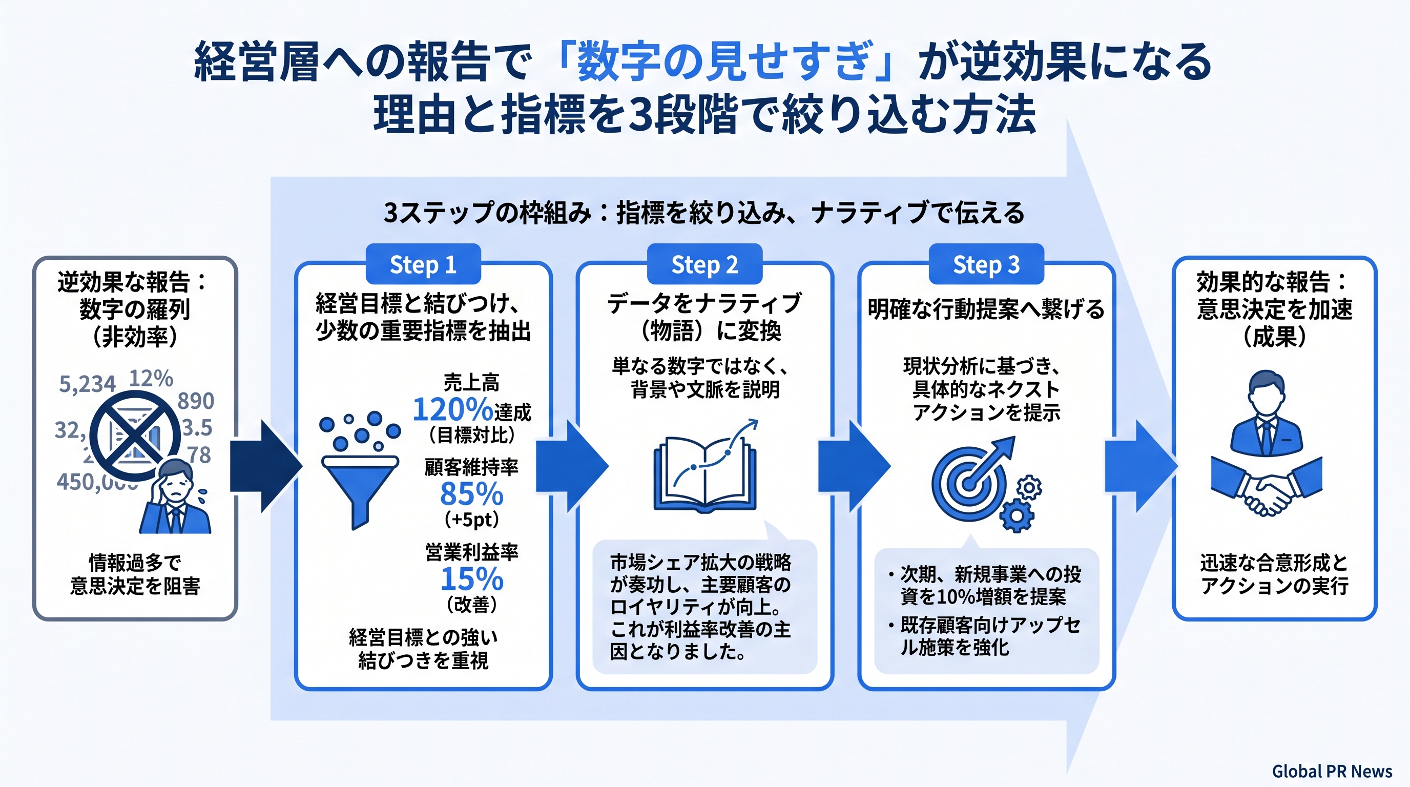 経営層への報告は数字を絞るほど伝わる――広報担当者のための3ステップ指標選別法 インフォグラフィック