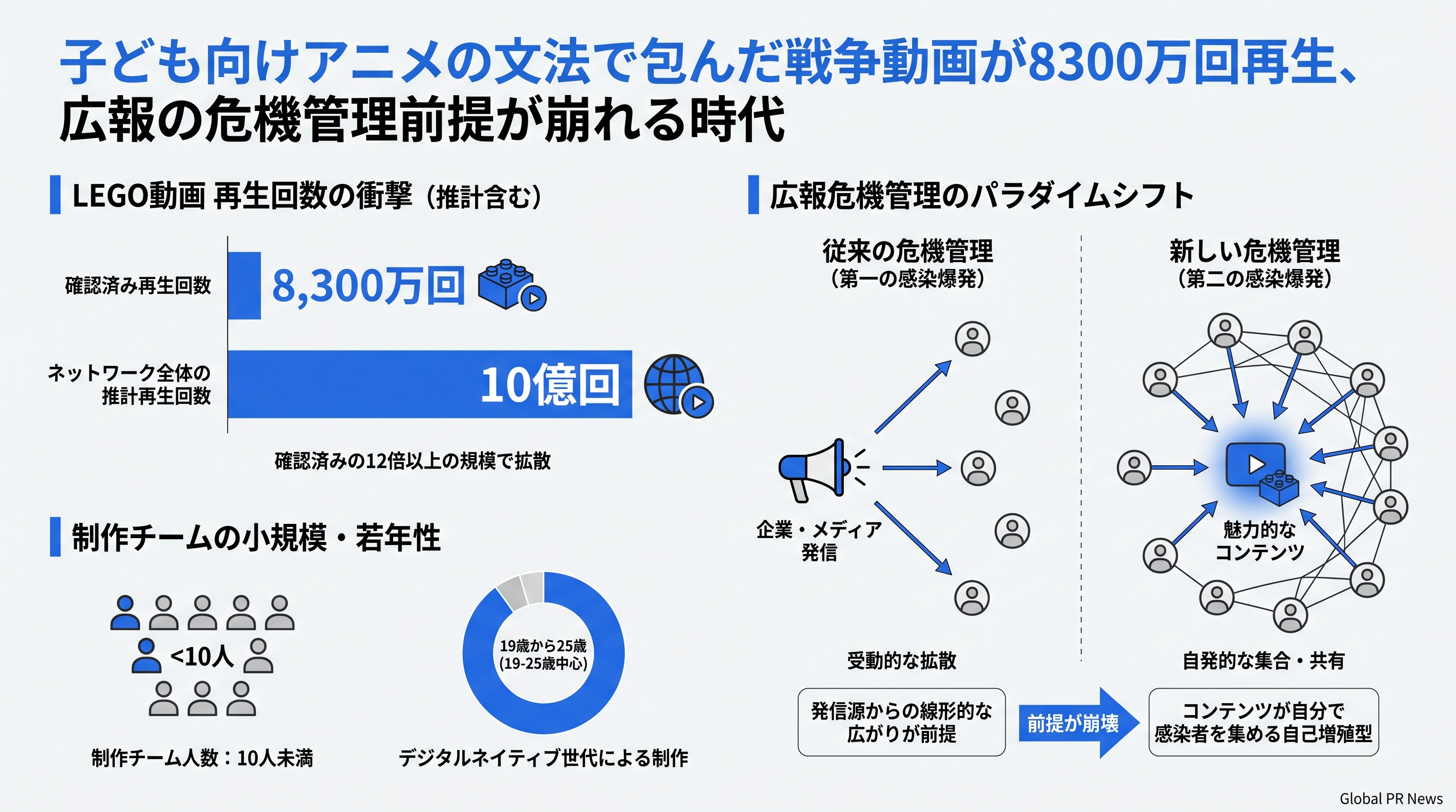 LEGOアニメで描いた戦争動画が10億回拡散、広報の危機管理常識を覆す新潮流 インフォグラフィック
