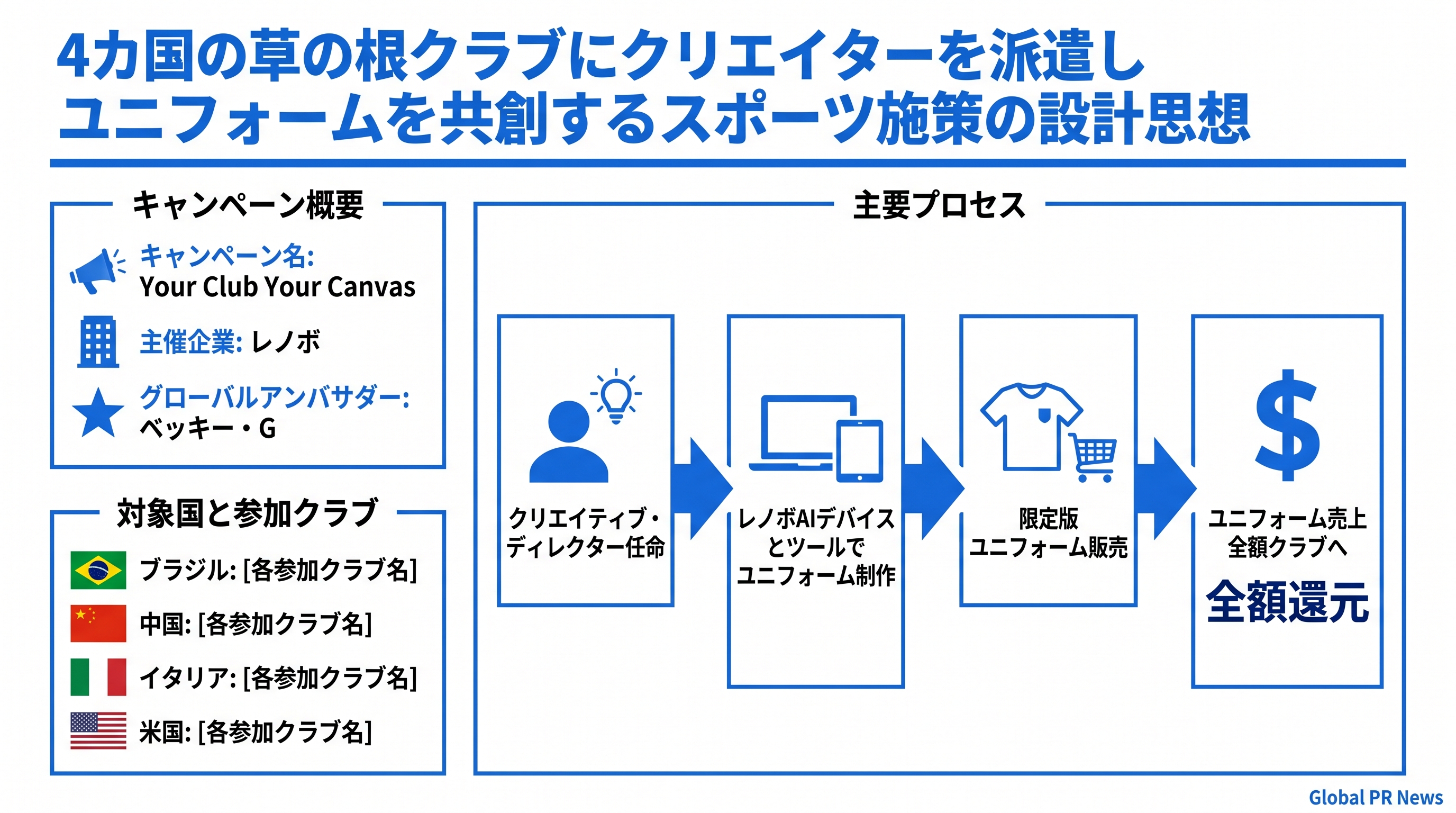4カ国の草の根クラブにクリエイターを派遣しユニフォームを共創するスポーツ施策の設計思想 インフォグラフィック