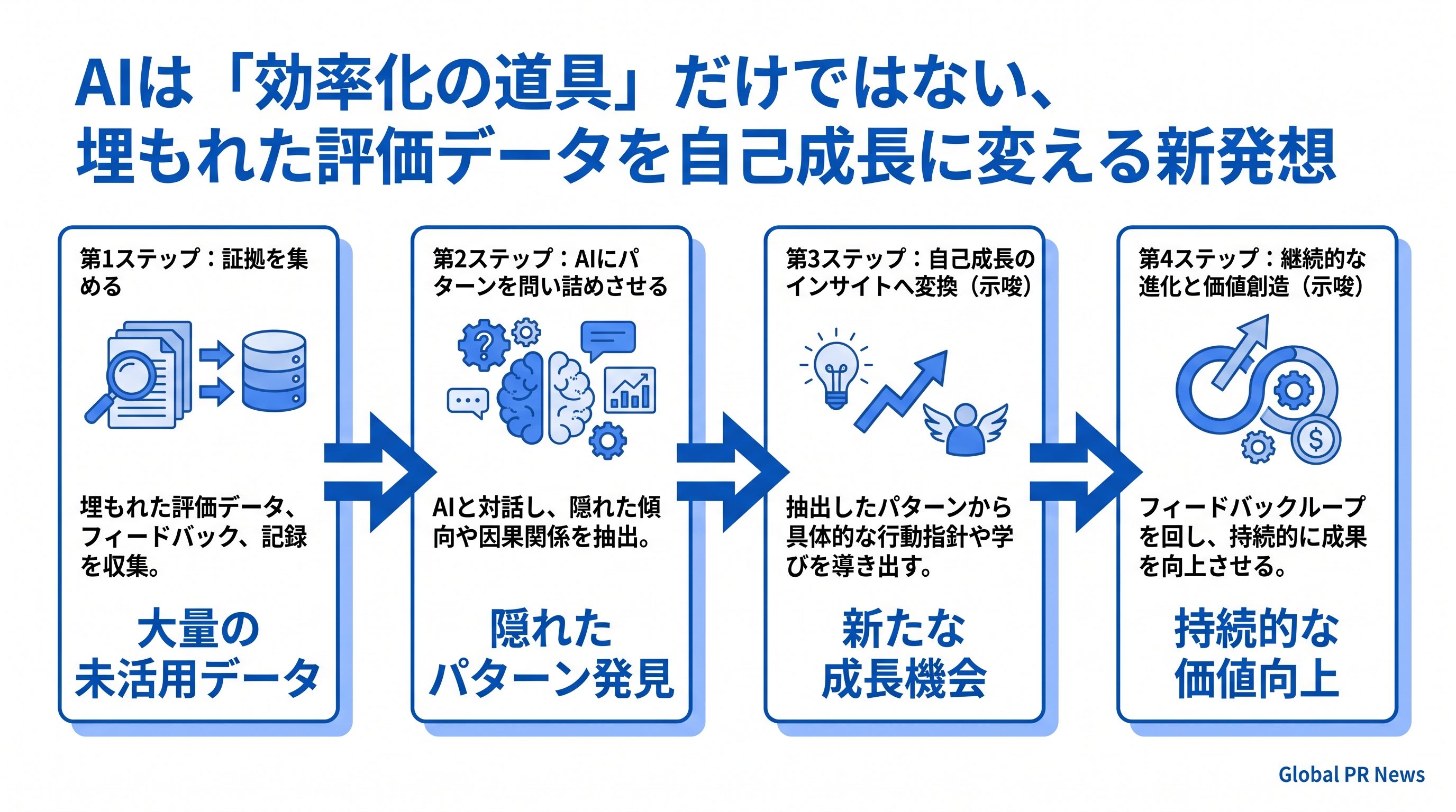 AIは「効率化の道具」だけではない、埋もれた評価データを自己成長に変える新発想 インフォグラフィック