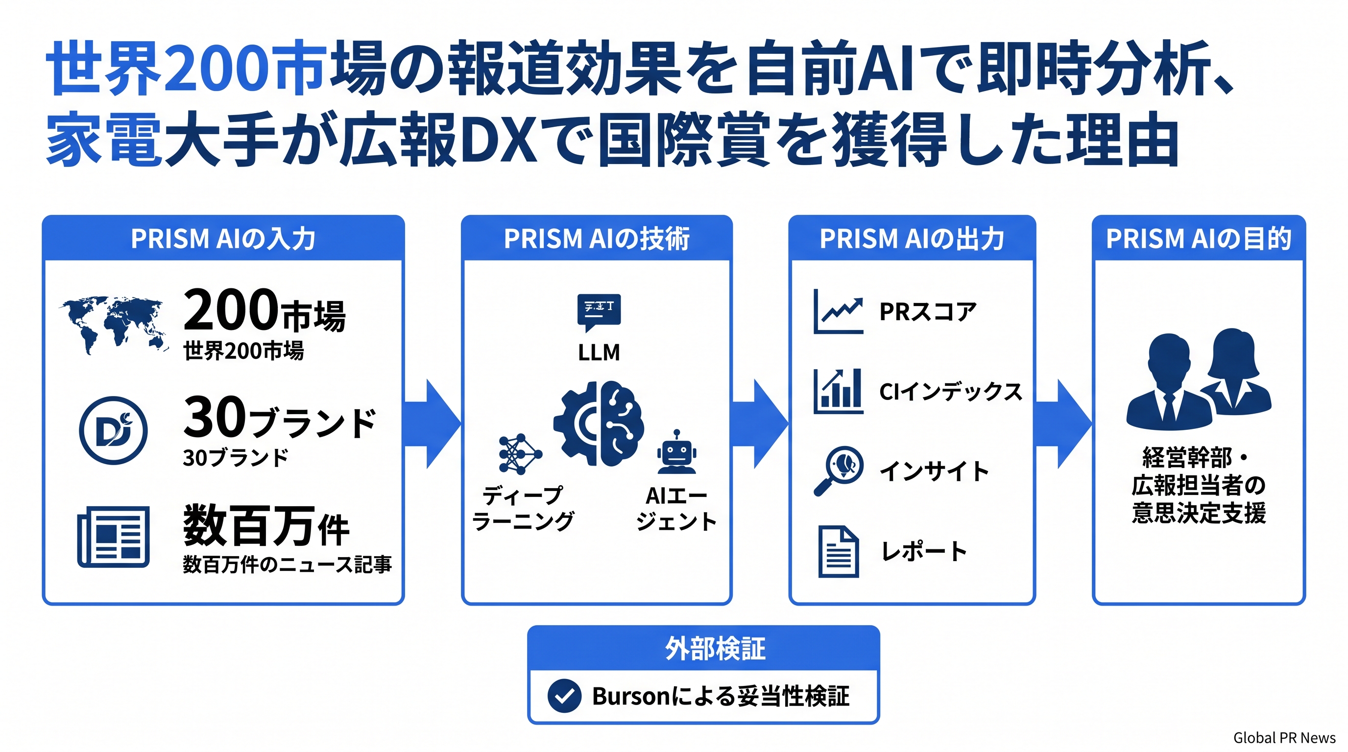 世界200市場の報道効果を自前AIで即時分析、家電大手が広報DXで国際賞を獲得した理由 インフォグラフィック