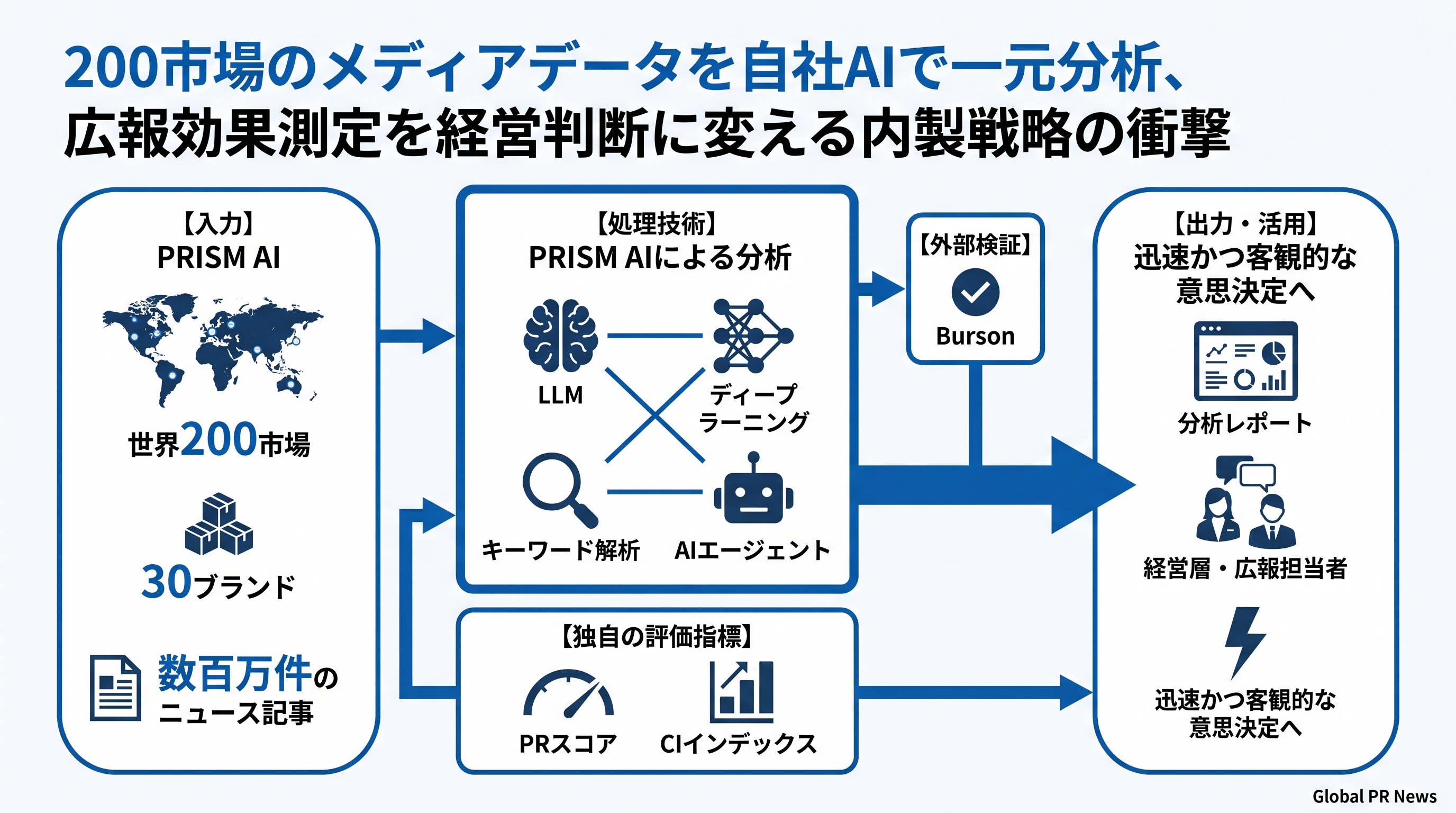200市場のメディアデータを自社AIで一元分析、LGが広報効果測定ツールで業界賞を受賞 インフォグラフィック
