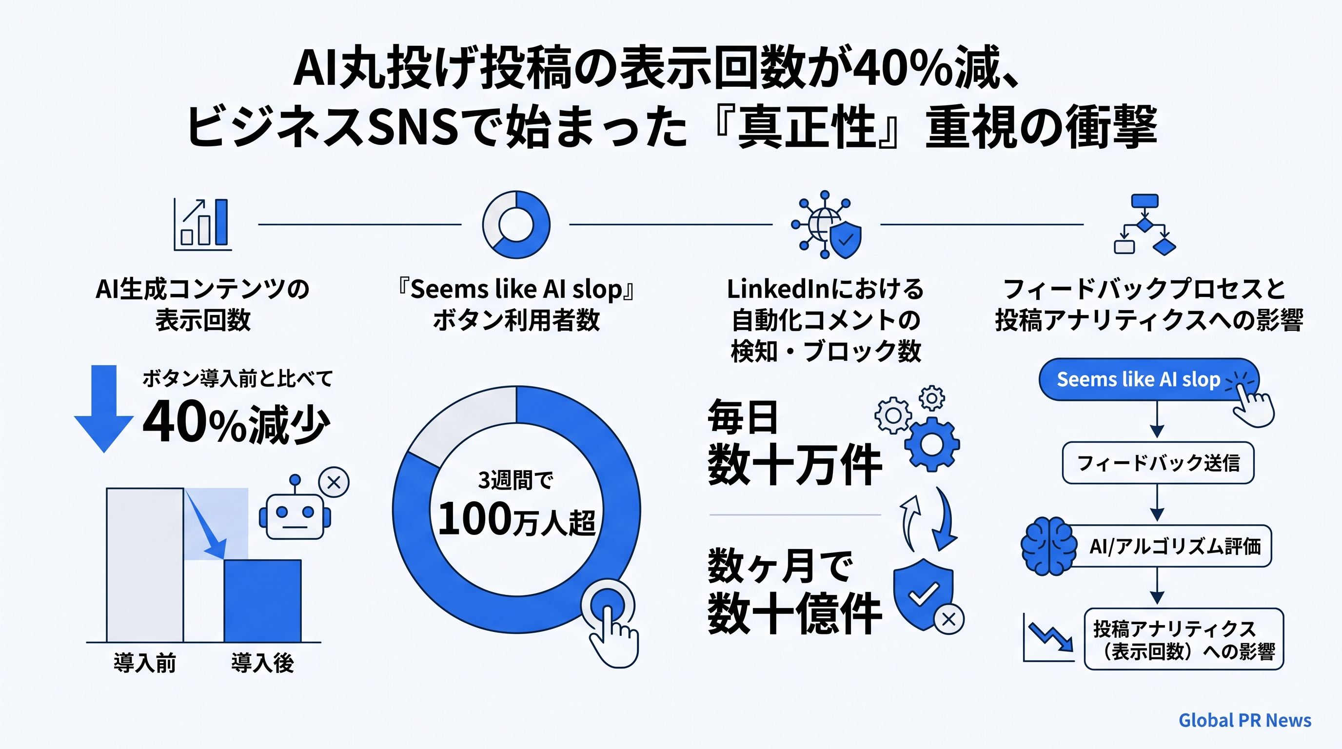 AI丸投げ投稿の表示回数が40%減、ビジネスSNSで始まった「真正性」重視の衝撃 インフォグラフィック
