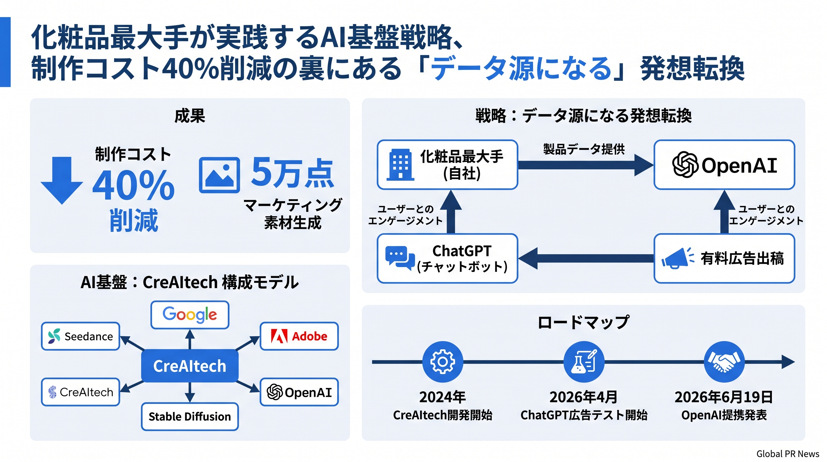 ChatGPTの「回答データ源」になる——ロレアルがOpenAI提携で仕掛けたAI時代の広報戦略 インフォグラフィック