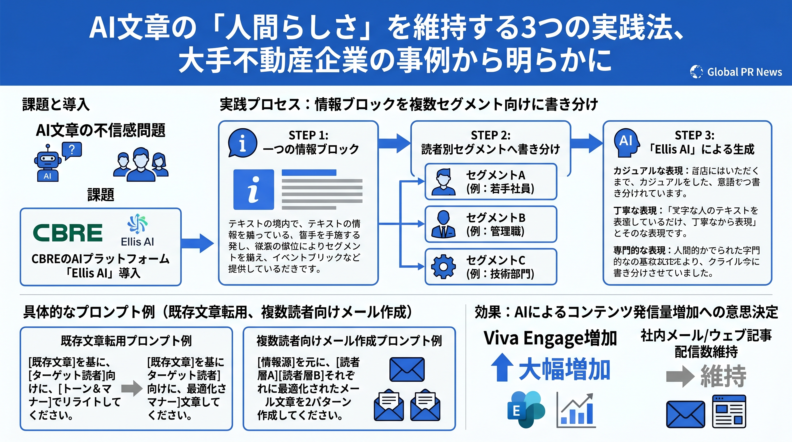 AI文章の「人間らしさ」を維持する3つの実践法、大手不動産企業の事例から明らかに インフォグラフィック