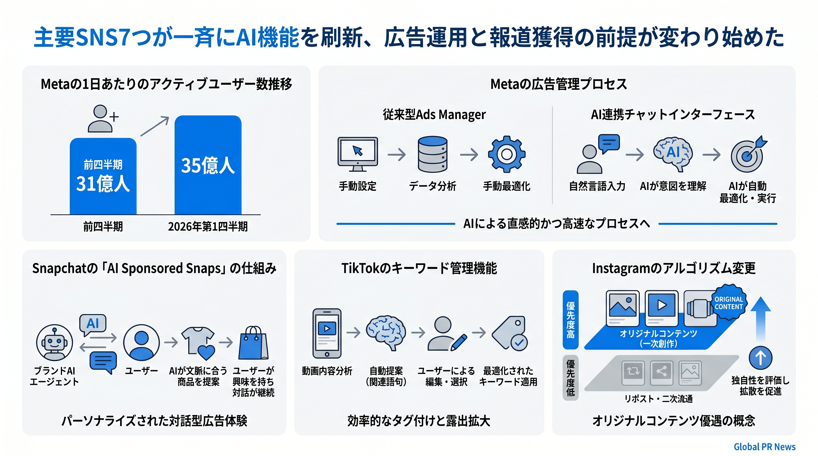 主要SNS7つが一斉にAI機能を刷新、広告運用と報道獲得の前提が変わり始めた インフォグラフィック