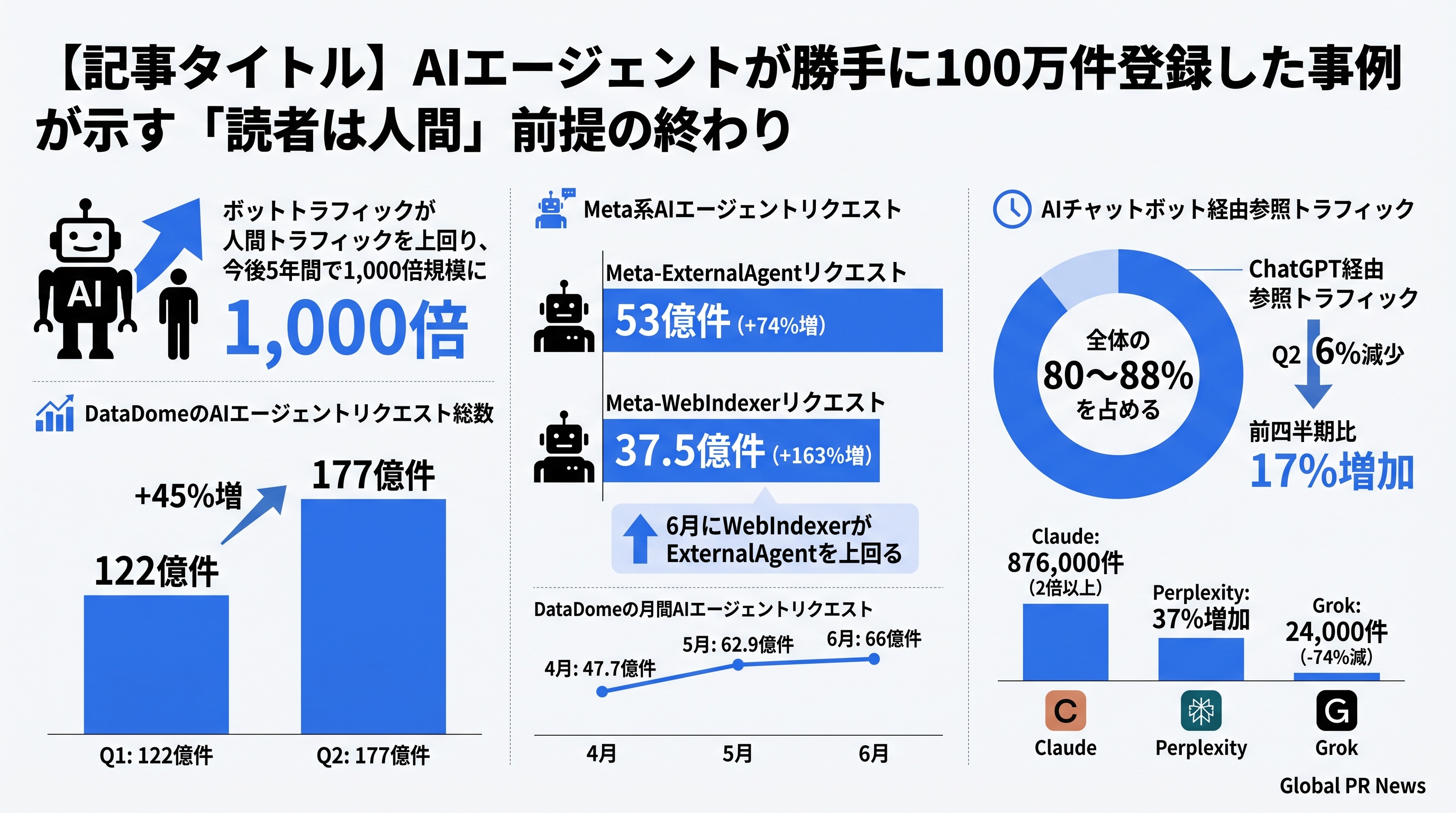 ボットのトラフィックが人間を超え、AIエージェントがウェブの主要利用者になりつつある インフォグラフィック