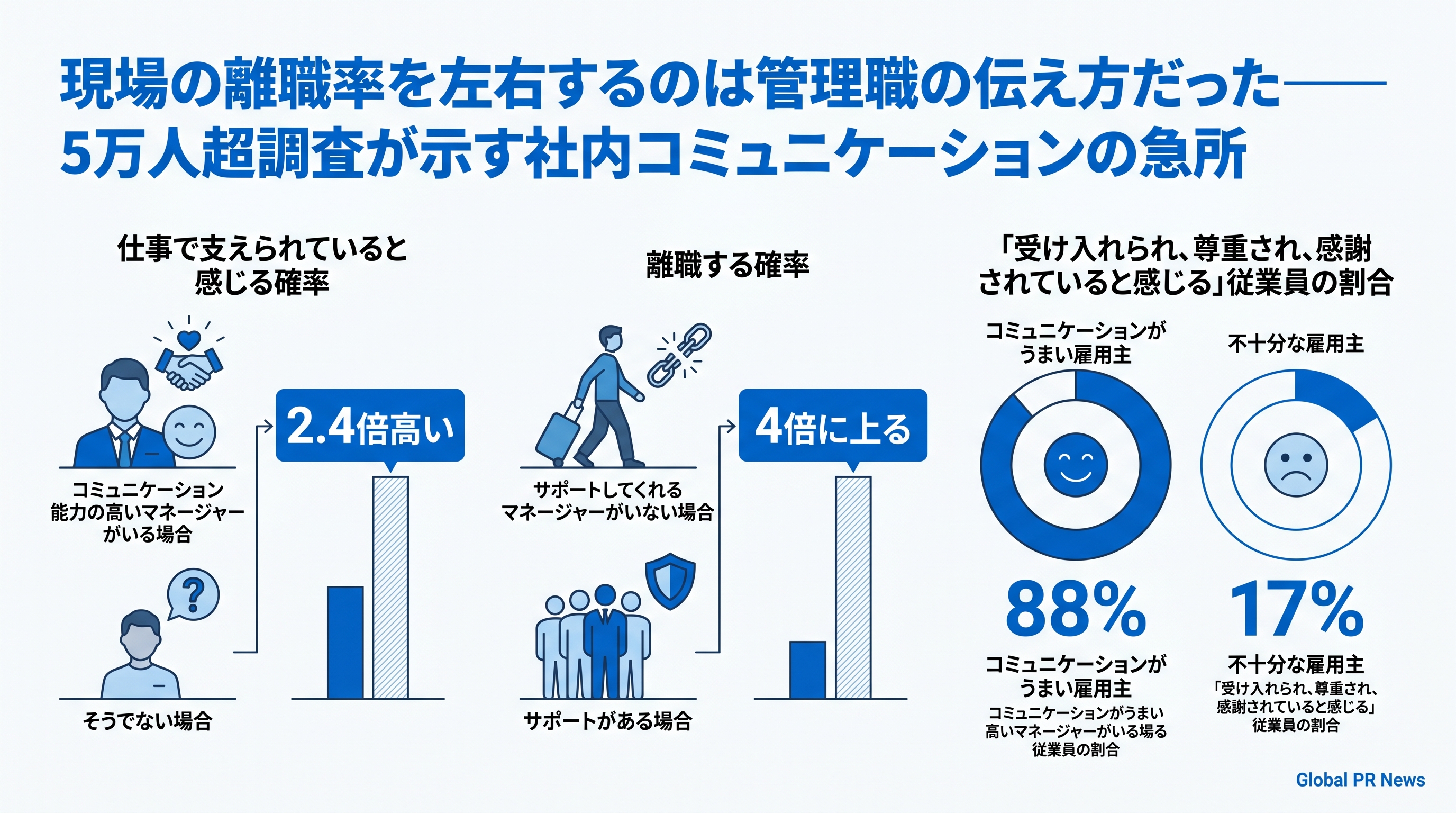 現場の離職率を左右するのは管理職の伝え方だった──5万人超調査が示す社内コミュニケーションの急所 インフォグラフィック